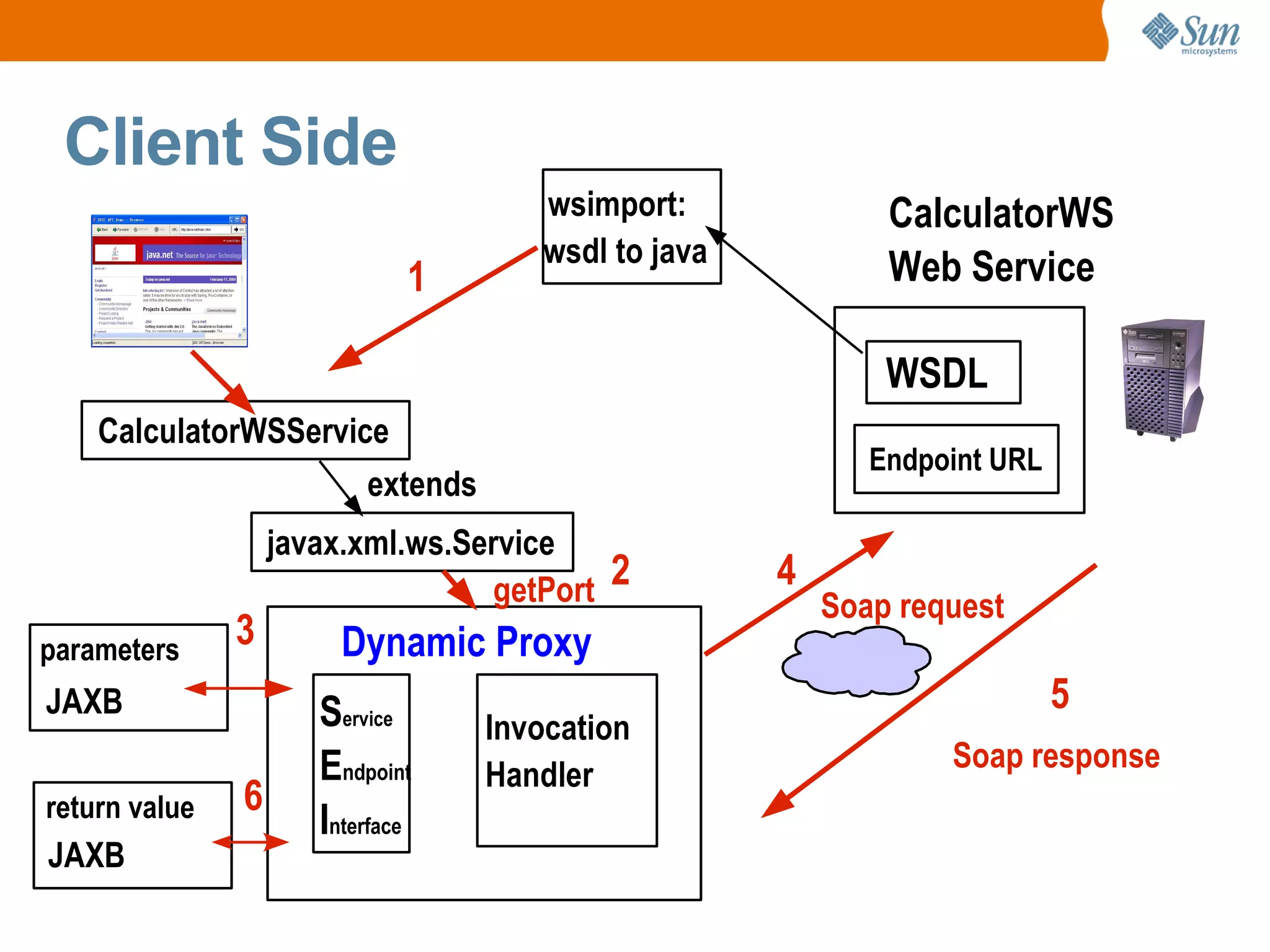 Client Side CalculatorWS Web Service extends Dynamic Proxy S ervice E ndpoint I nterface Invocation Handler JAXB JAXB return value parameters getPort 1 2 3 6 Soap request Soap response 4 5