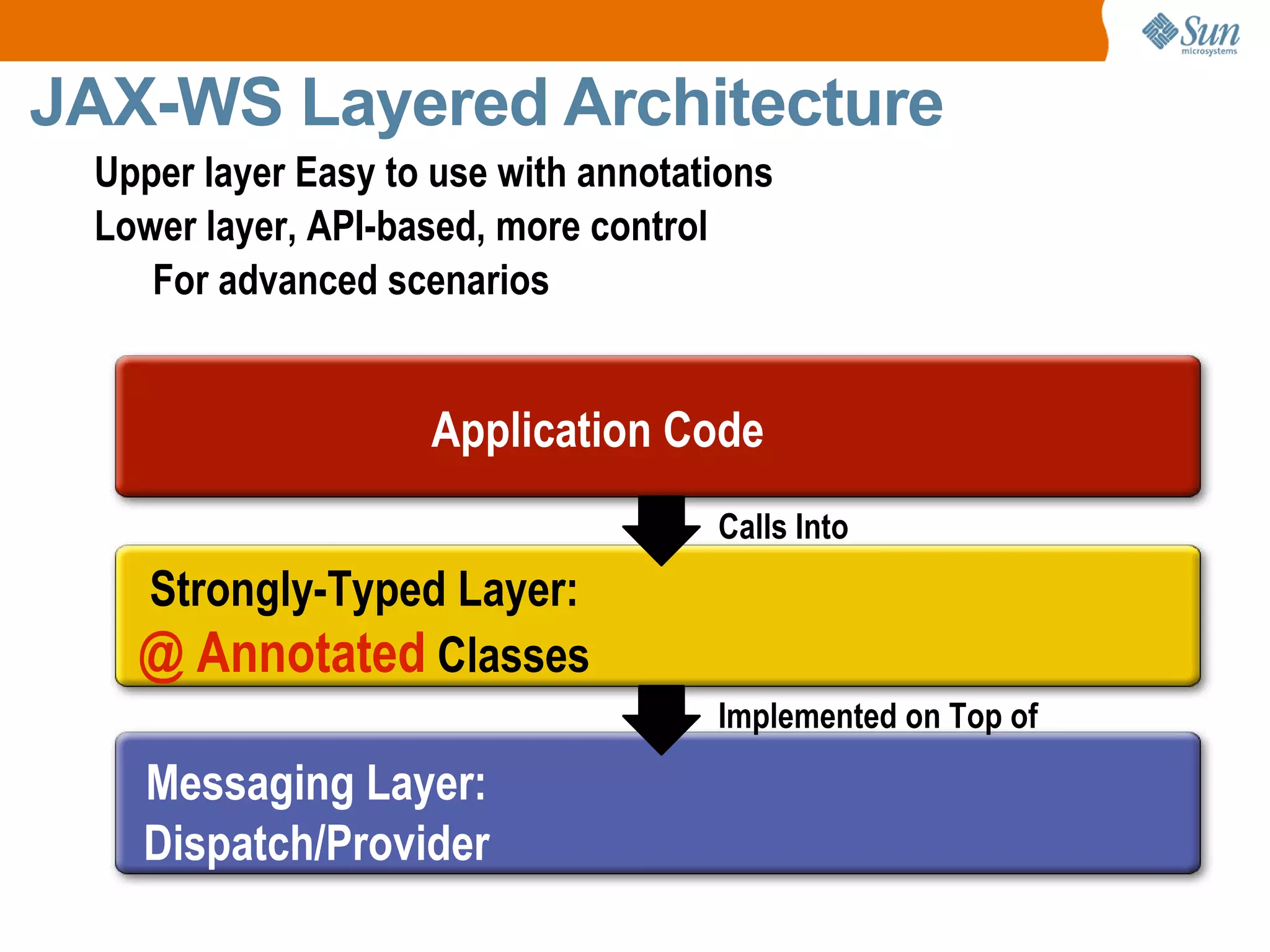 JAX-WS Layered Architecture Calls Into Implemented on Top of Messaging Layer: Dispatch/Provider Application Code Strongly-Typed Layer: @ Annotated Classes Upper layer Easy to use with annotations Lower layer, API-based, more control For advanced scenarios