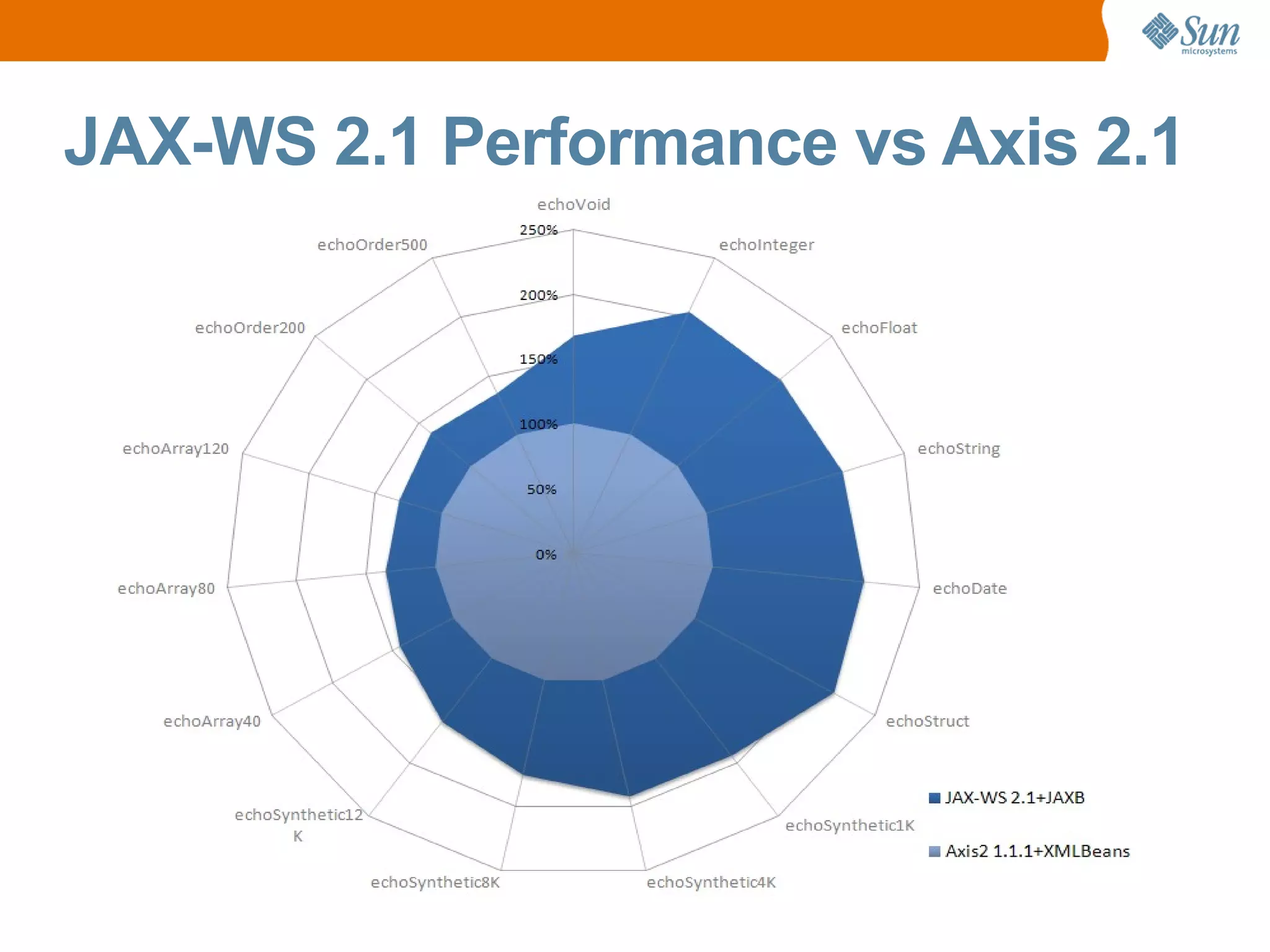 JAX-WS 2.1 Performance vs Axis 2.1