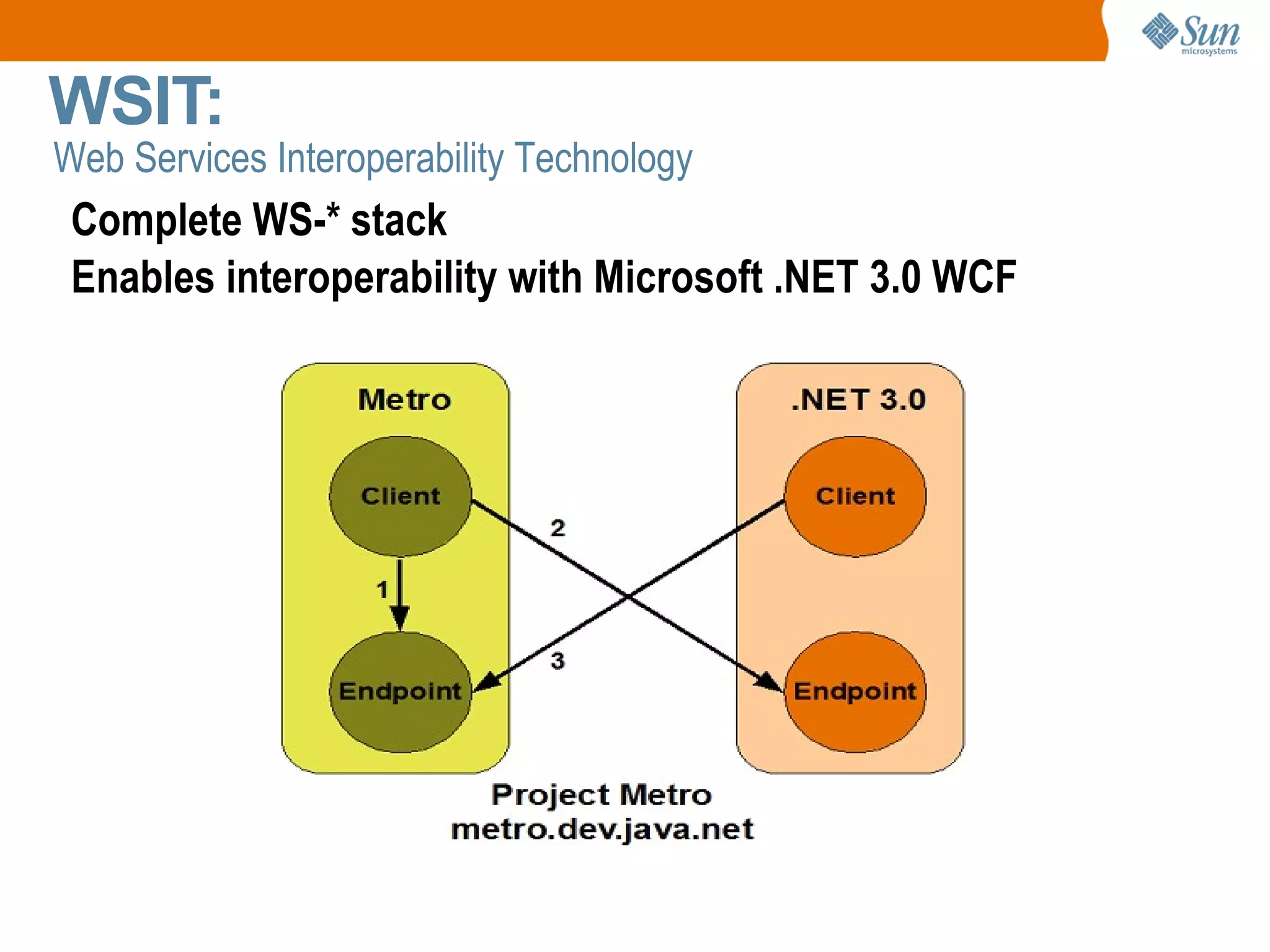 WSIT: Web Services Interoperability Technology Complete WS-* stack Enables interoperability with Microsoft .NET 3.0 WCF