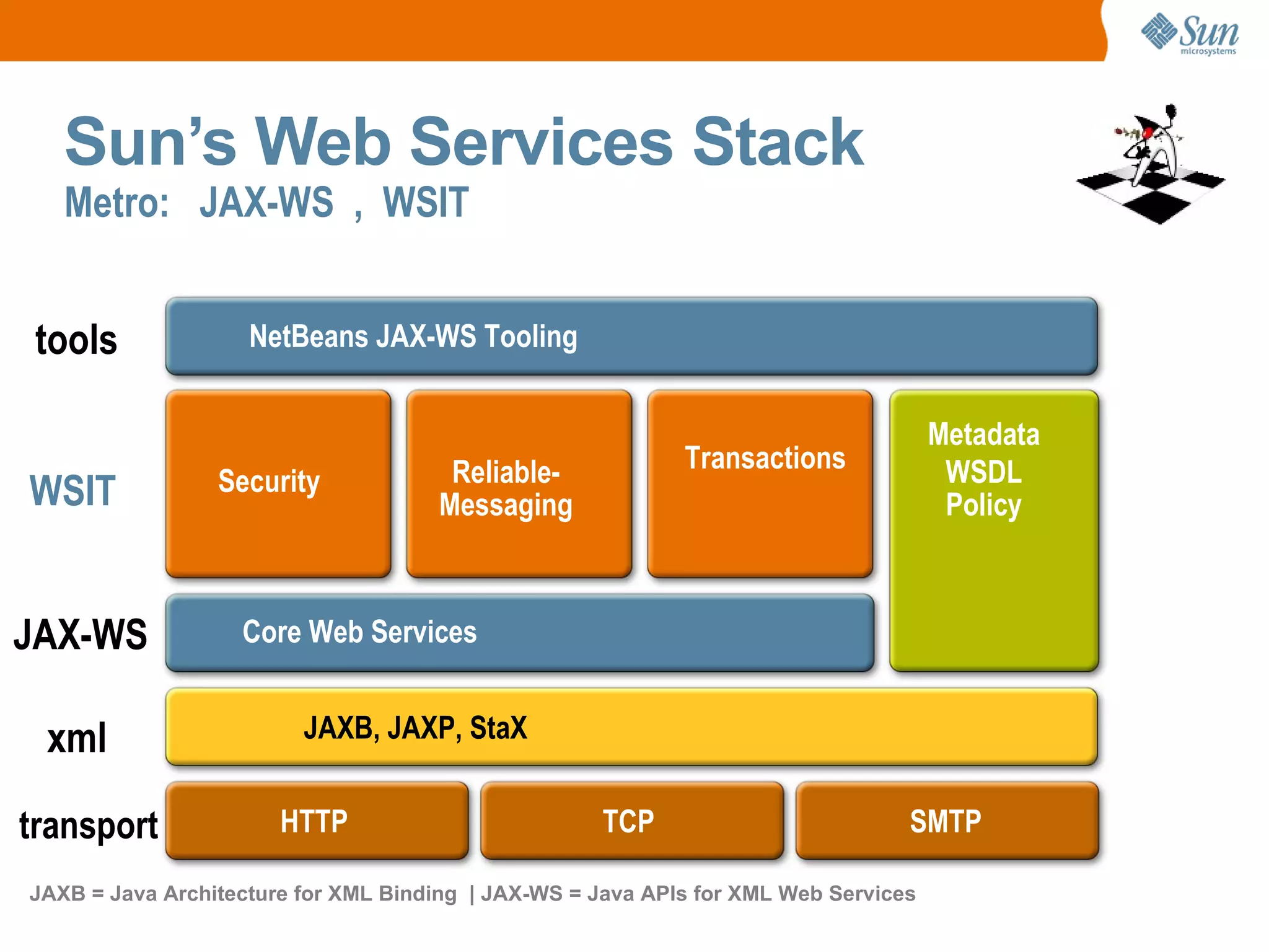 Sun’s Web Services Stack Metro: JAX-WS , WSIT JAXB = Java Architecture for XML Binding | JAX-WS = Java APIs for XML Web Services NetBeans JAX-WS Tooling Transactions Reliable- Messaging Security Metadata WSDL Policy Core Web Services HTTP TCP SMTP JAXB, JAXP, StaX JAX-WS WSIT tools transport xml