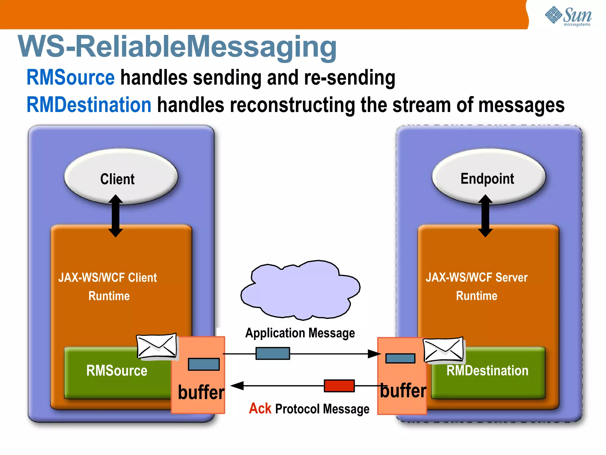 WS-ReliableMessaging JAX-WS/WCF Server Runtime JAX-WS/WCF Client Runtime Application Message Ack Protocol Message buffer buffer RMSource handles sending and re-sending RMDestination handles reconstructing the stream of messages