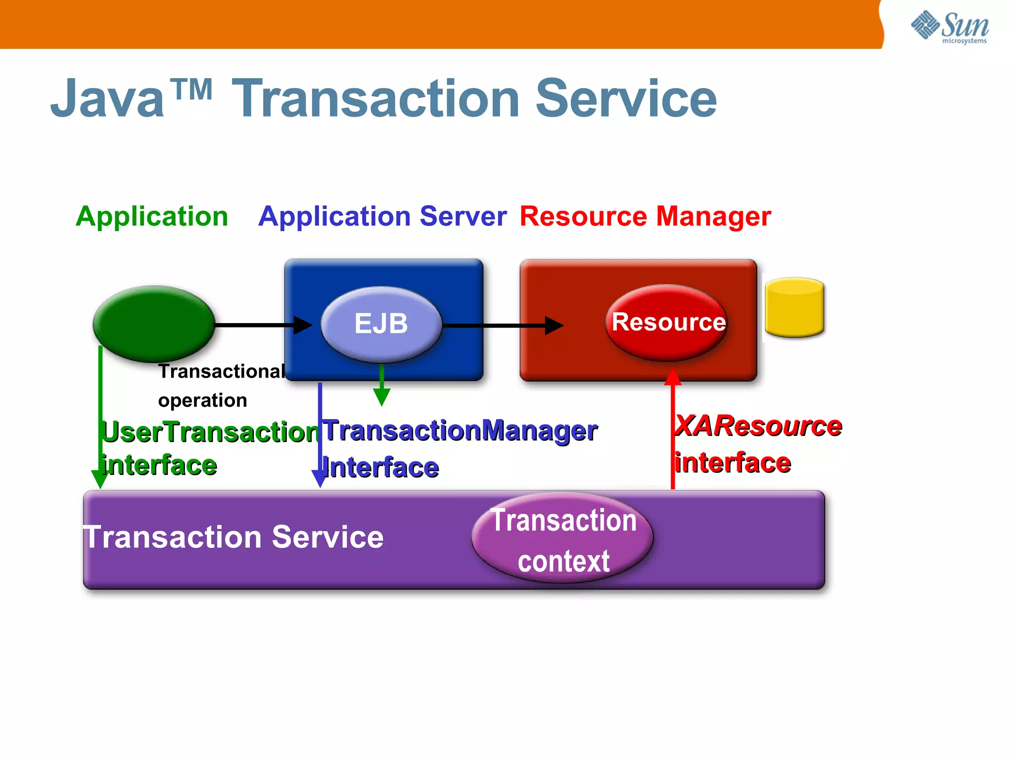Java™ Transaction Service Application Server Transaction Service Application UserTransaction interface Resource Manager XAResource interface Transactional operation TransactionManager Interface Resource EJB Transaction context