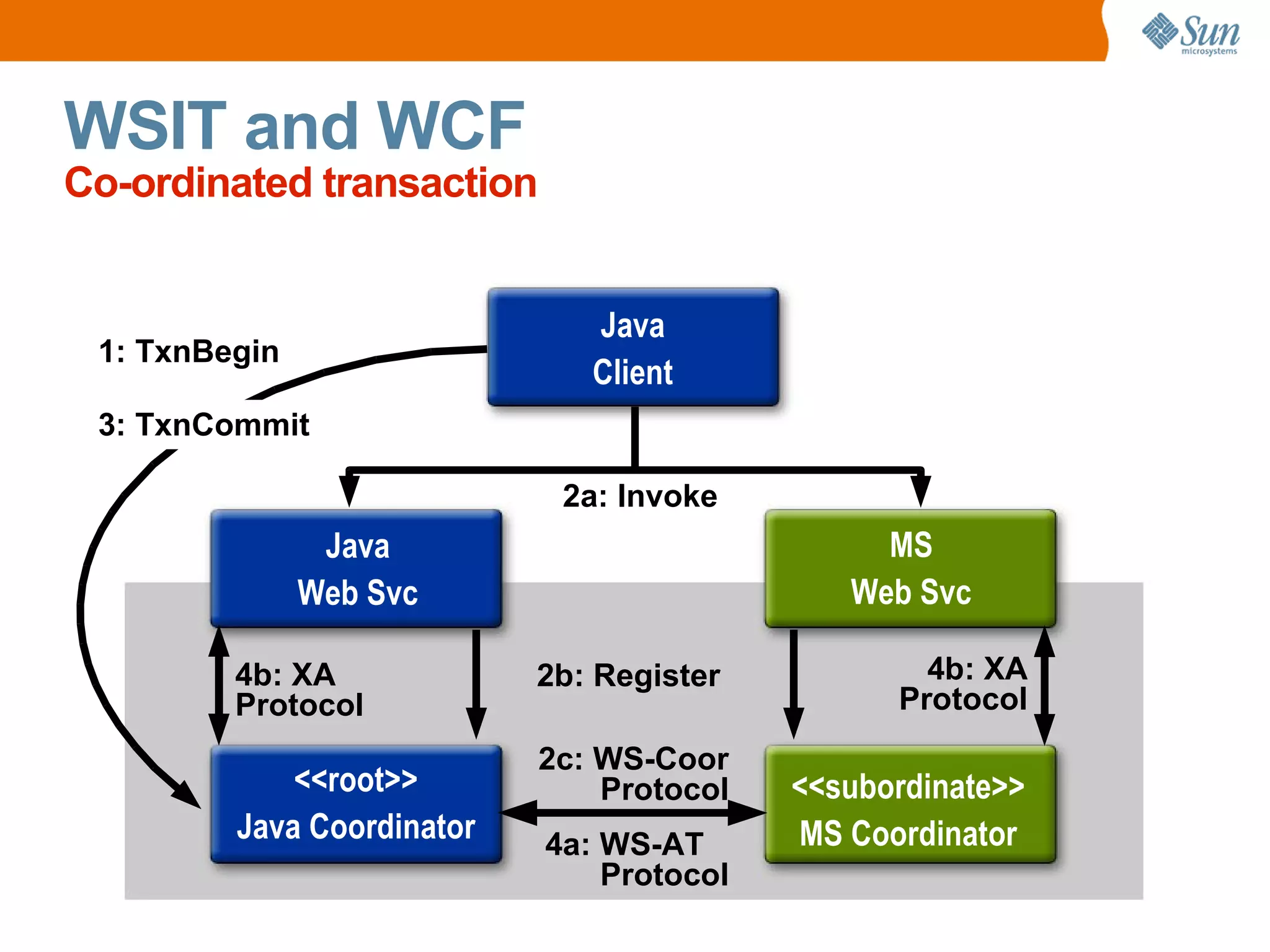 WSIT and WCF Co-ordinated transaction 4a: WS-AT Protocol 3: TxnCommit 2c: WS-Coor Protocol 2b: Register 4b: XA Protocol 4b: XA Protocol 2a: Invoke 1: TxnBegin