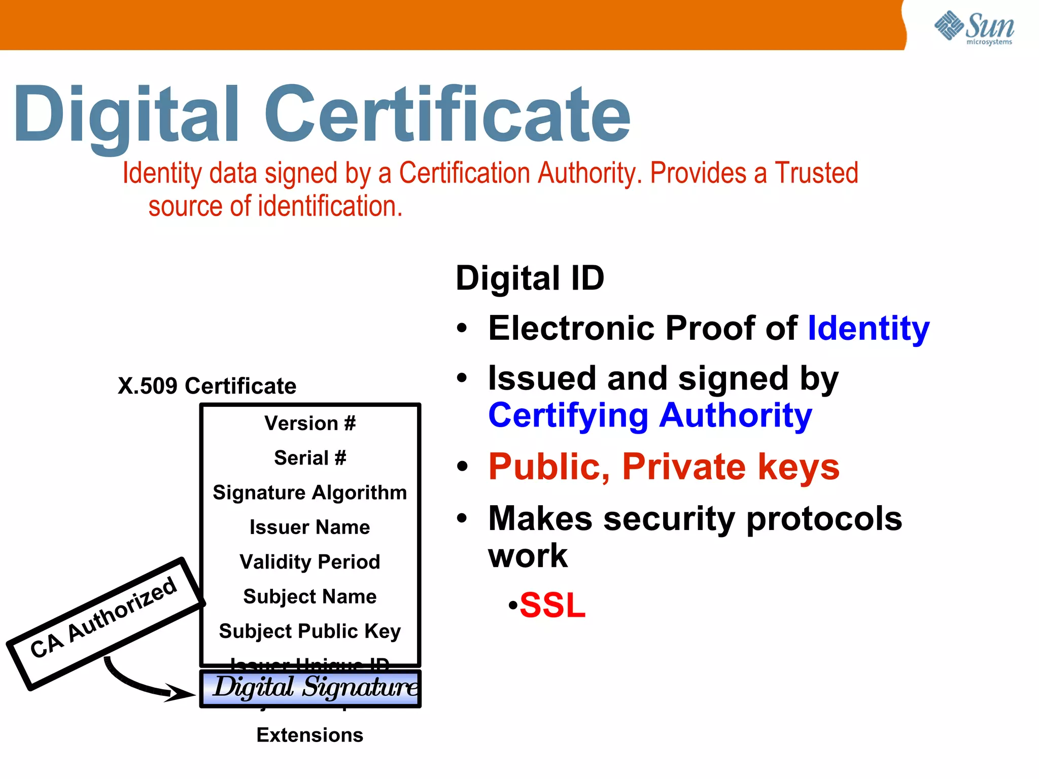 Digital Certificate Identity data signed by a Certification Authority. Provides a Trusted source of identification. Version # Serial # Signature Algorithm Issuer Name Validity Period Subject Name Subject Public Key Issuer Unique ID Subject Unique ID Extensions Digital Signature X.509 Certificate Digital ID Electronic Proof of Identity Issued and signed by Certifying Authority Public, Private keys Makes security protocols work SSL CA Authorized