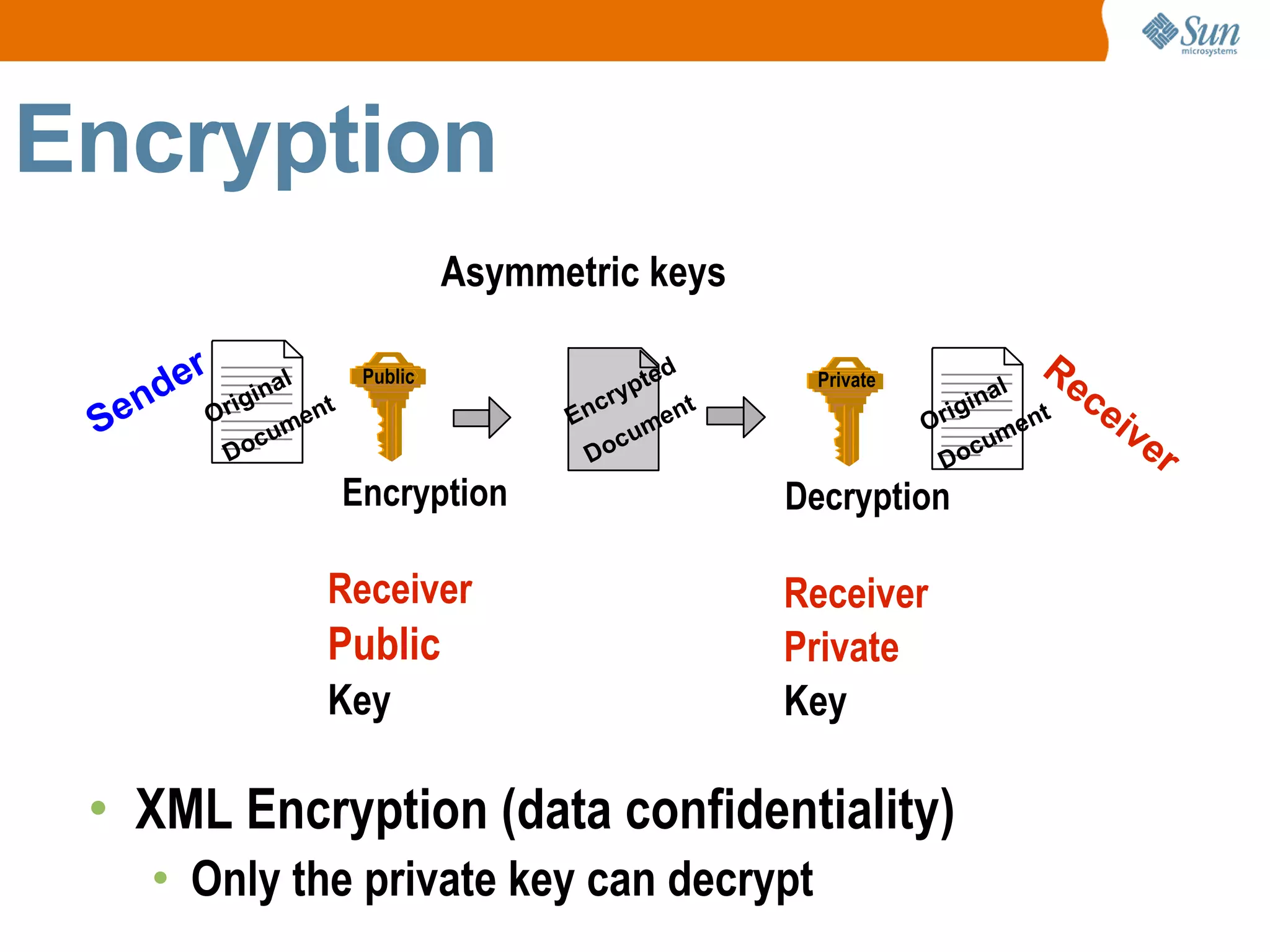Encryption Receiver Public Key Receiver Private Key XML Encryption (data confidentiality) Only the private key can decrypt Asymmetric keys Public Encryption Original Document Encrypted Document Private Decryption Original Document Sender Receiver