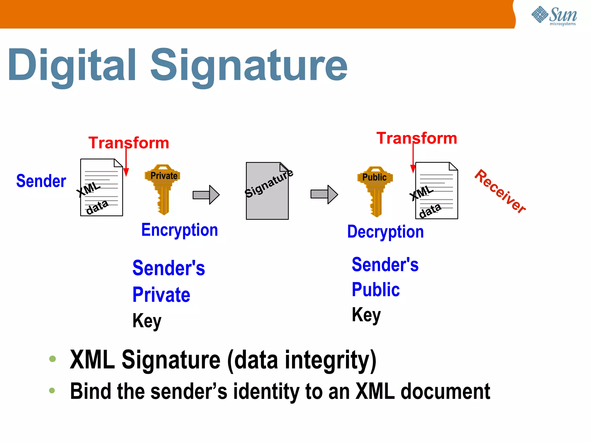 Digital Signature Transform Transform Sender Sender's Private Key Sender's Public Key XML Signature (data integrity) Bind the sender’s identity to an XML document Private Encryption XML data Signature Public Decryption XML data Receiver