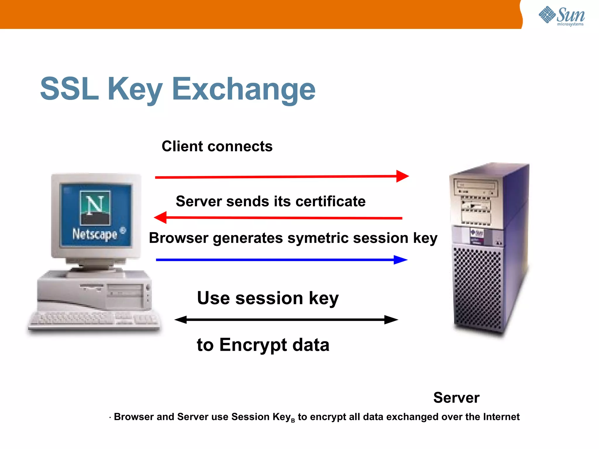 SSL Key Exchange Server Client connects Browser generates symetric session key Use session key to Encrypt data Browser and Server use Session Key B to encrypt all data exchanged over the Internet