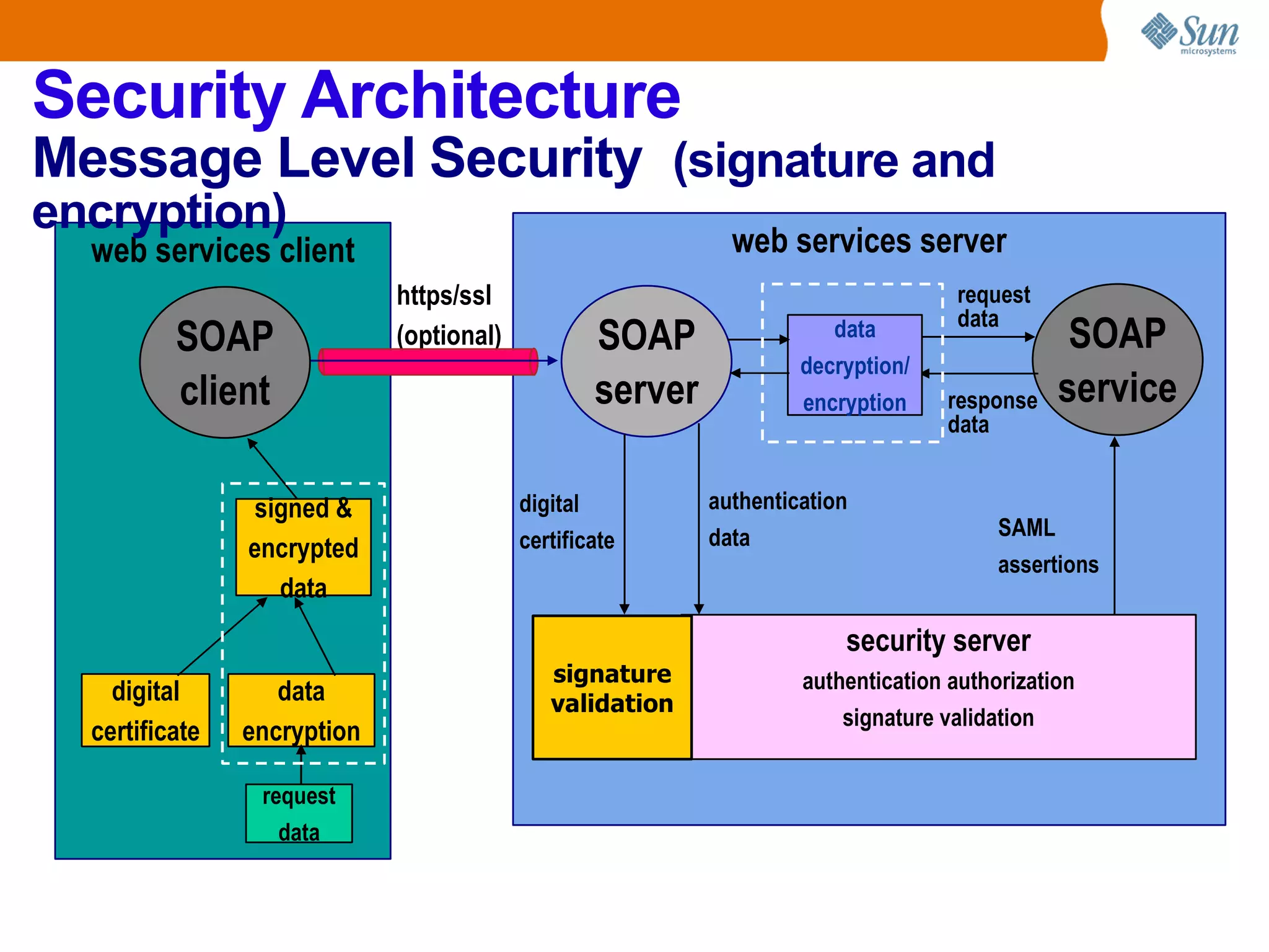 request data response data authentication data SAML assertions https/ssl (optional) digital certificate Security Architecture Message Level Security (signature and encryption) web services client SOAP client signed & encrypted data web services server SOAP server SOAP service security server authentication authorization signature validation data encryption digital certificate request data data decryption/ encryption signature validation