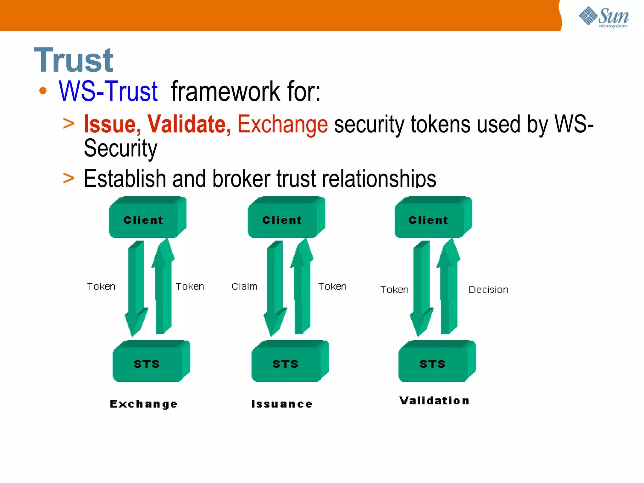 WS-Trust framework for: Issue, Validate, Exchange security tokens used by WS-Security Establish and broker trust relationships Trust