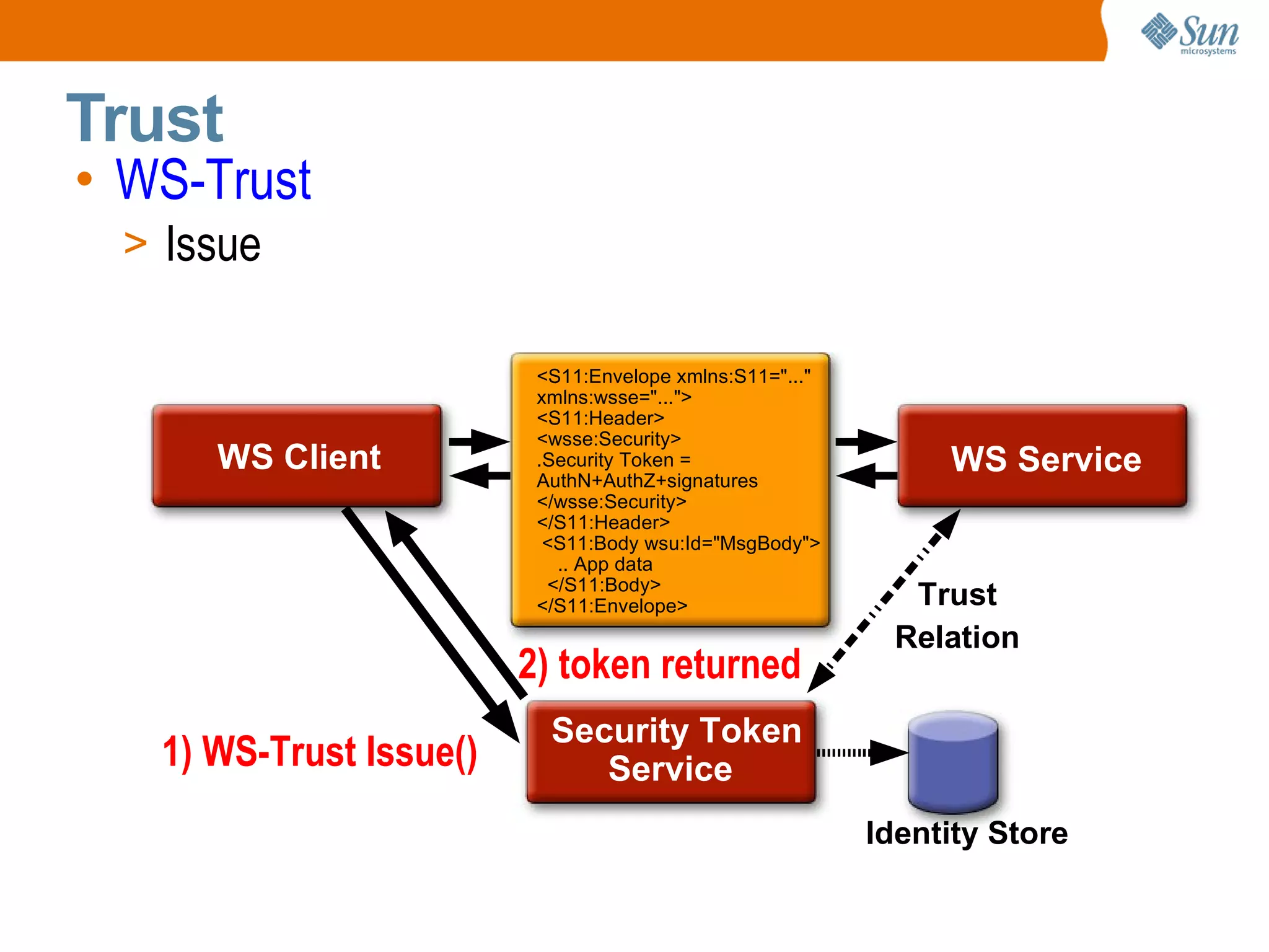 WS-Trust Issue Trust Trust Relation Identity Store WS Client WS Service Security Token Service 1) WS-Trust Issue() 2) token returned <S11:Envelope xmlns:S11="..." xmlns:wsse="..."> <S11:Header> <wsse:Security> .Security Token = AuthN+AuthZ+signatures </wsse:Security> </S11:Header> <S11:Body wsu:Id="MsgBody"> .. App data </S11:Body> </S11:Envelope>