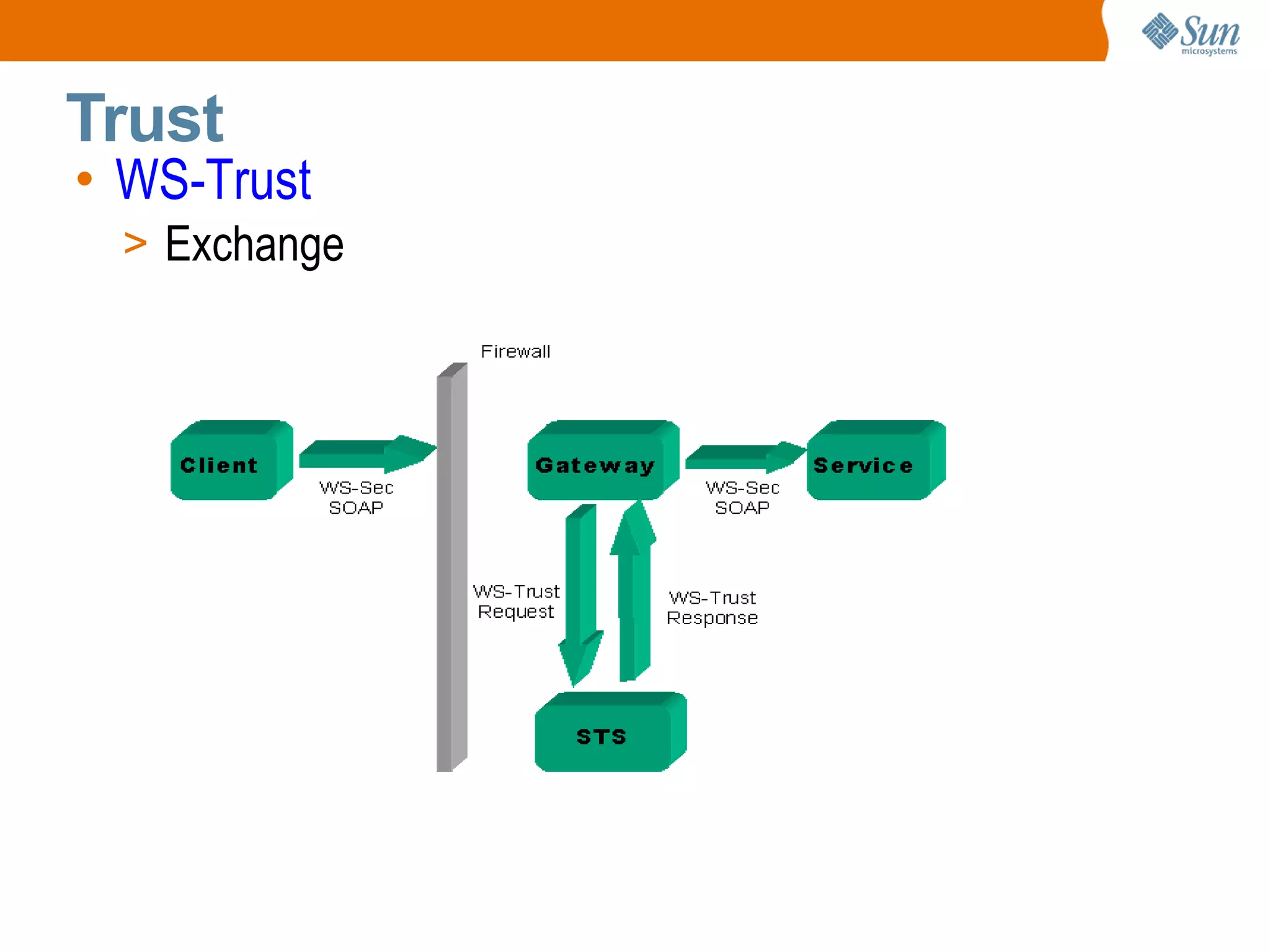 WS-Trust Exchange Trust