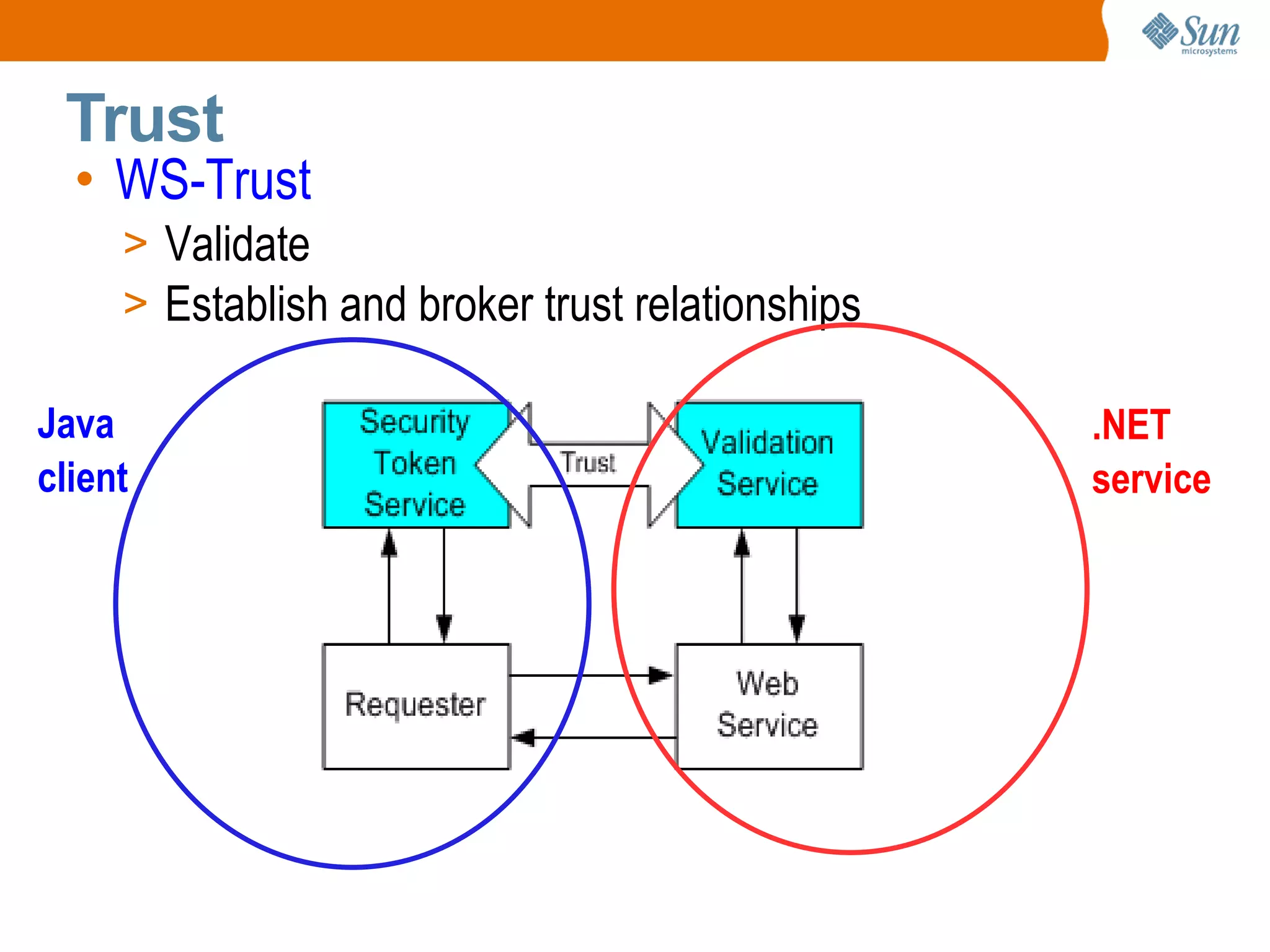 WS-Trust Validate Establish and broker trust relationships Trust .NET service Java client