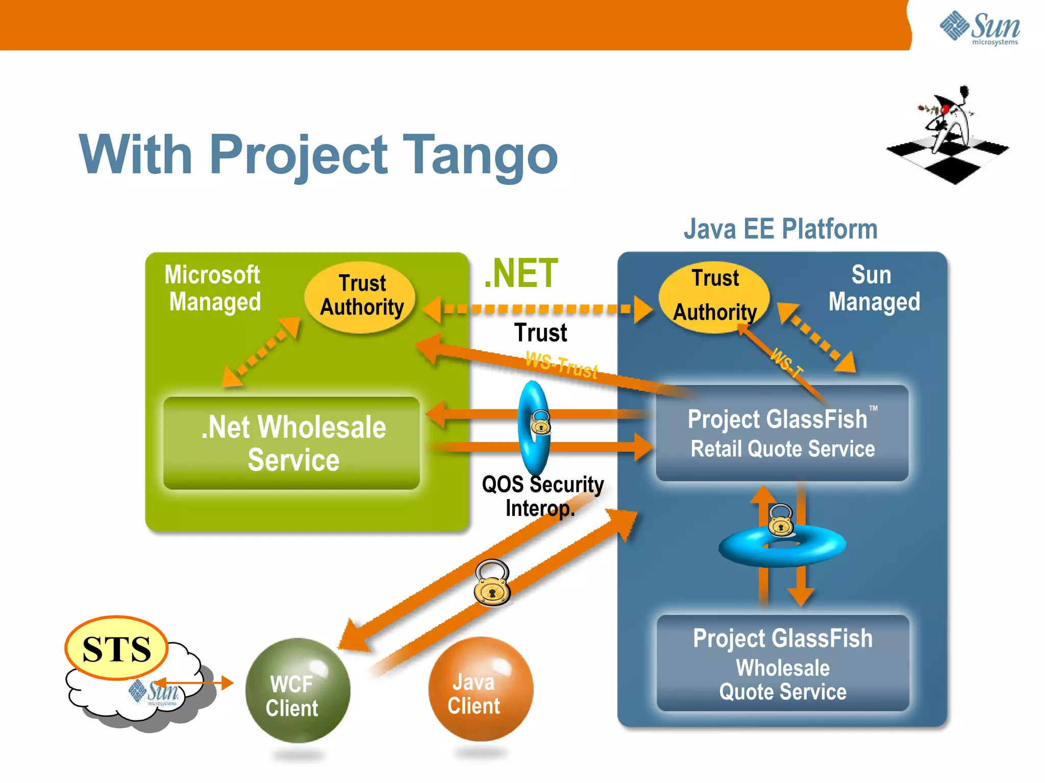 .NET Trust Authority Trust Authority Sun Managed Microsoft Managed Project GlassFish ™ Retail Quote Service Project GlassFish Wholesale Quote Service .Net Wholesale Service Java EE Platform With Project Tango WCF Client Java Client WS-Trust WS-T Trust QOS Security Interop.