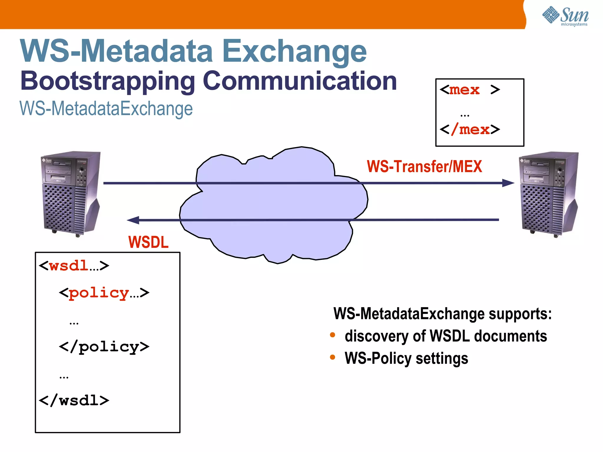 WS-Metadata Exchange Bootstrapping Communication < mex > … < /mex > < wsdl …> < policy …> … </policy> … </wsdl> WS-MetadataExchange supports: discovery of WSDL documents WS-Policy settings WS-MetadataExchange WS-Transfer/MEX WSDL