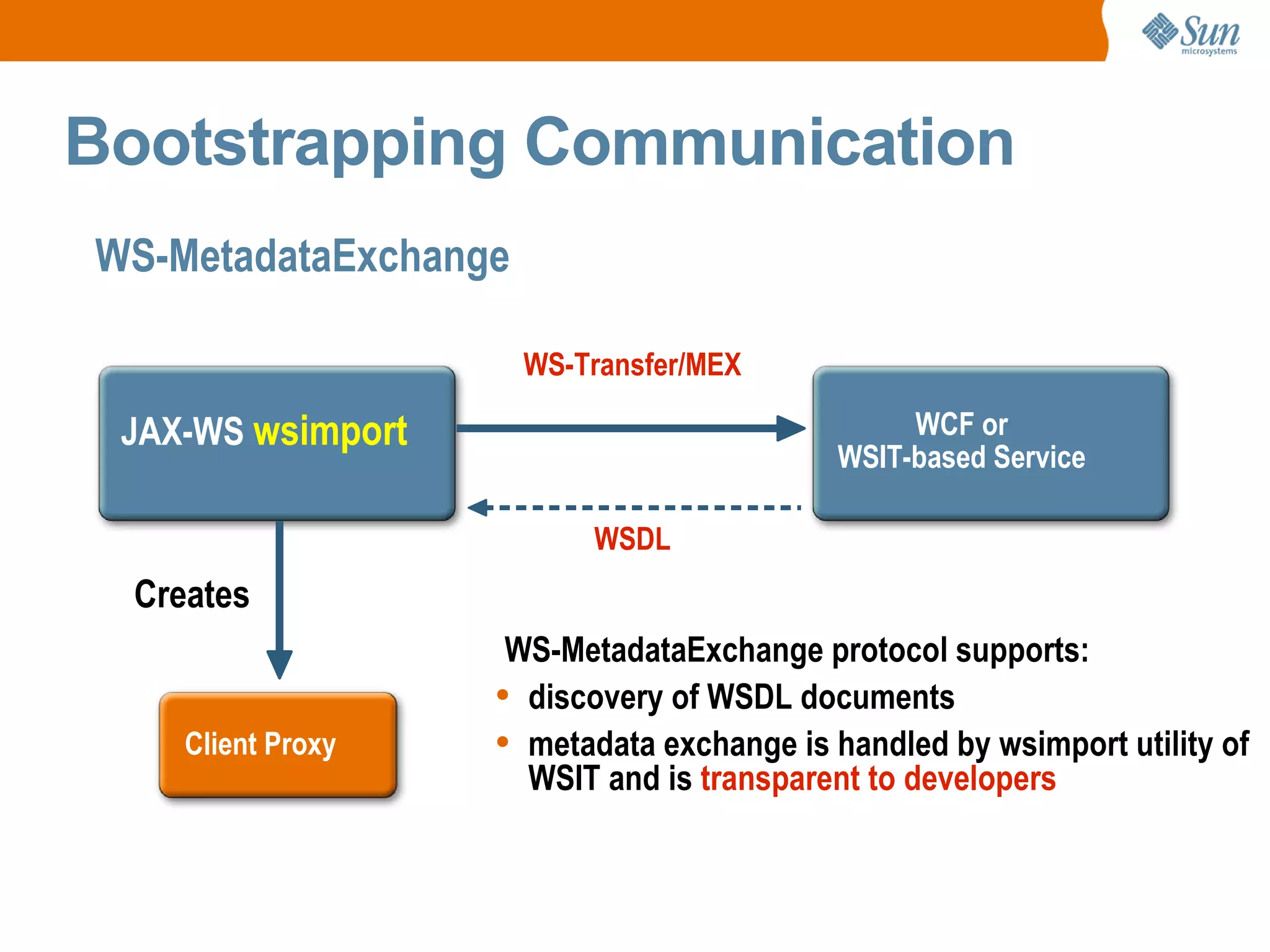 Bootstrapping Communication JAX-WS wsimport WCF or WSIT-based Service Creates Client Proxy WS-Transfer/MEX WSDL WS-MetadataExchange WS-MetadataExchange protocol supports: discovery of WSDL documents metadata exchange is handled by wsimport utility of WSIT and is transparent to developers