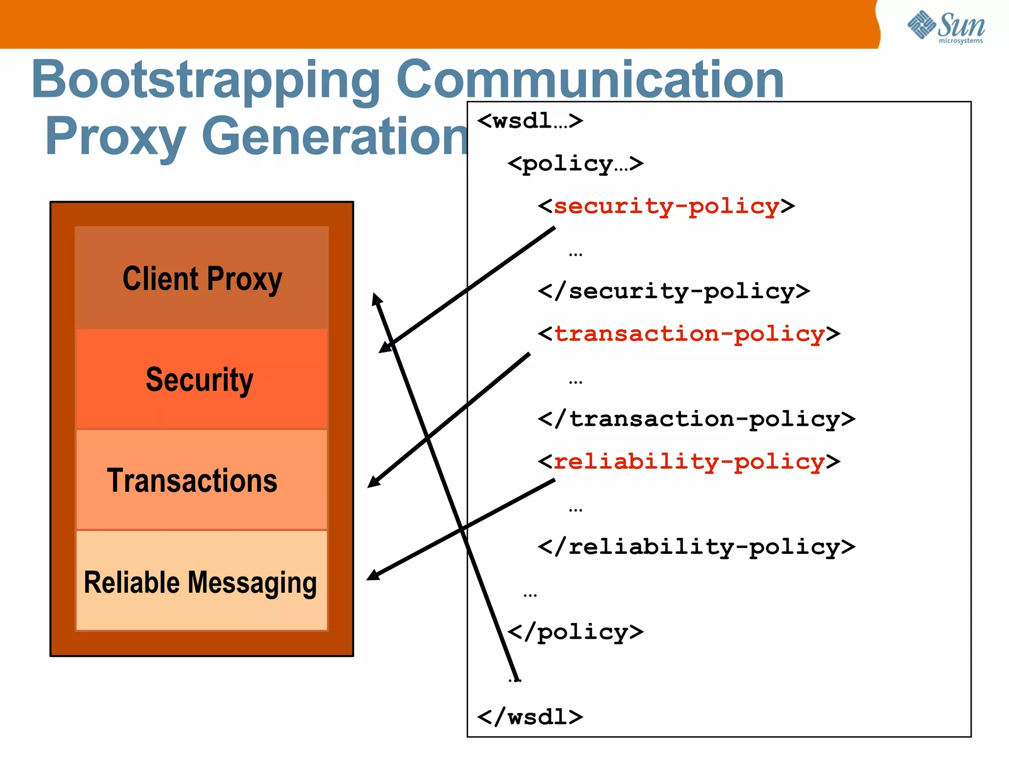 Proxy Generation Bootstrapping Communication <wsdl…> <policy…> < security-policy > … </security-policy> < transaction-policy > … </transaction-policy> < reliability-policy > … </reliability-policy> … </policy> … </wsdl>