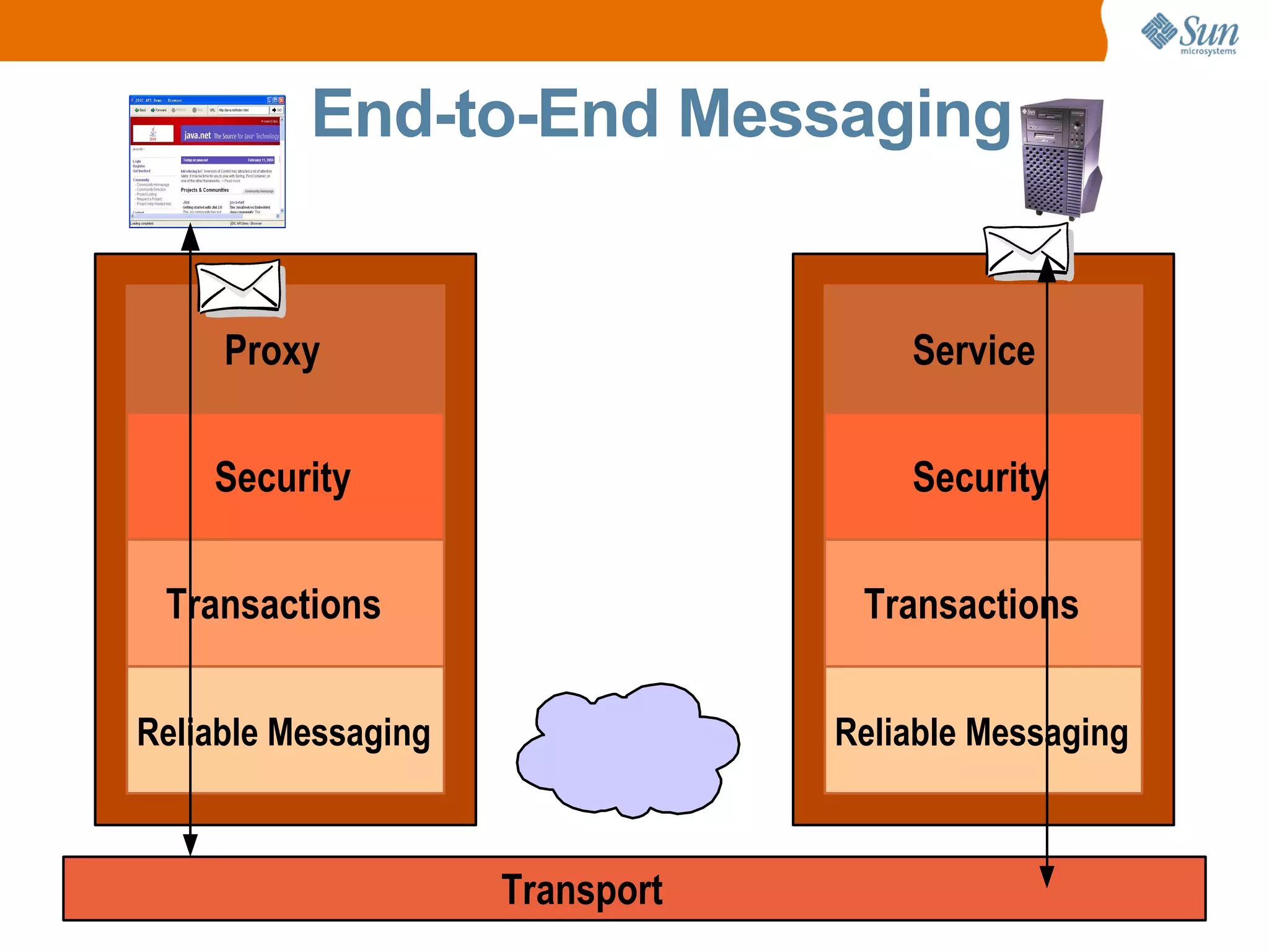 End-to-End Messaging