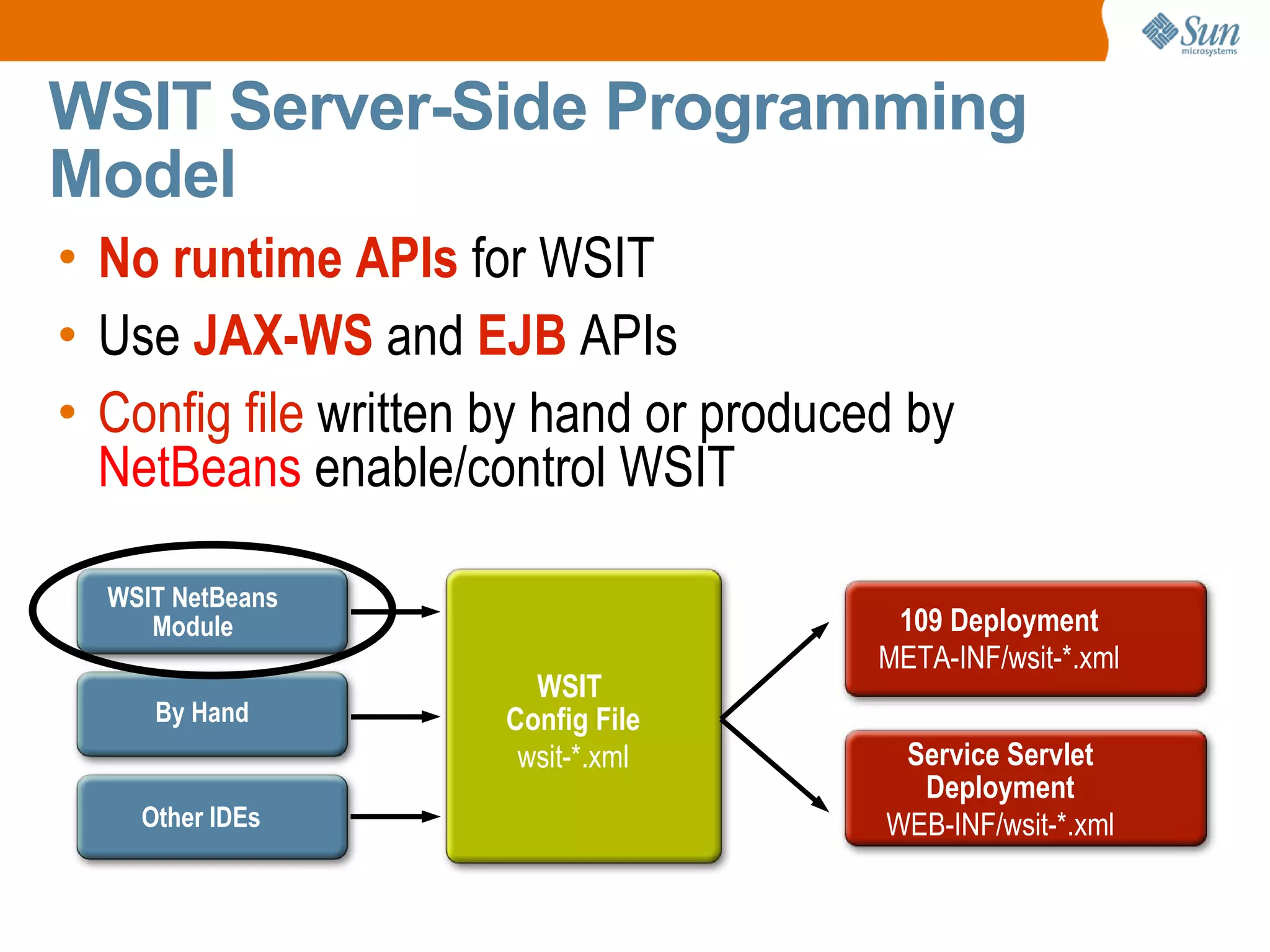 WSIT NetBeans Module By Hand Other IDEs 109 Deployment META-INF/wsit-*.xml Service Servlet Deployment WEB-INF/wsit-*.xml WSIT Server-Side Programming Model WSIT Config File wsit-*.xml No runtime APIs for WSIT Use JAX-WS and EJB APIs Config file written by hand or produced by NetBeans enable/control WSIT