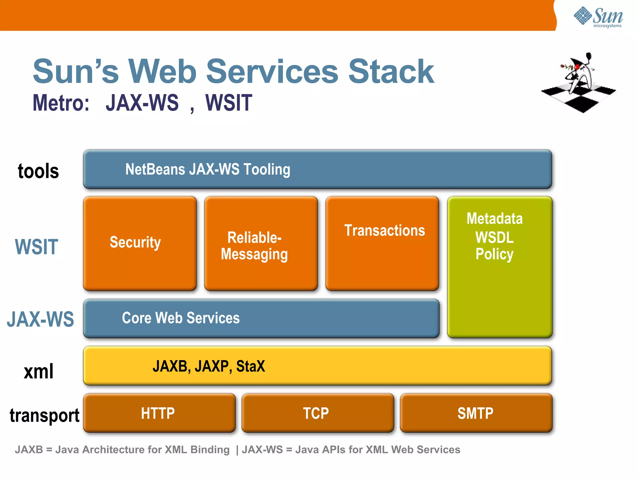 Sun’s Web Services Stack Metro: JAX-WS , WSIT JAXB = Java Architecture for XML Binding | JAX-WS = Java APIs for XML Web Services NetBeans JAX-WS Tooling Transactions Reliable- Messaging Security Metadata WSDL Policy Core Web Services HTTP TCP SMTP JAXB, JAXP, StaX JAX-WS WSIT tools transport xml