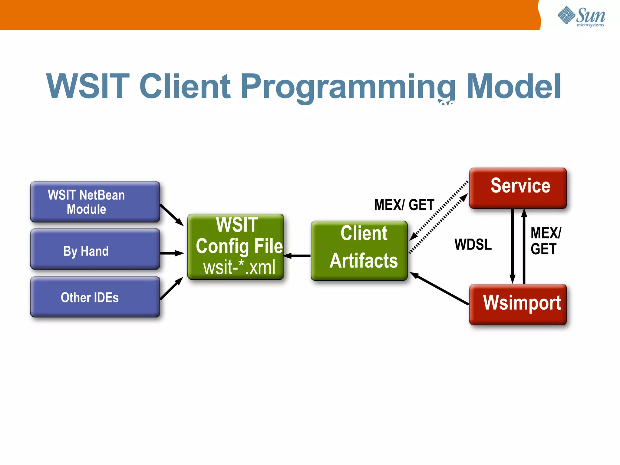 WSIT Client Programming Model 109 Service Wsimport Client Artifacts WSIT Config File wsit-*.xml WSIT NetBean Module By Hand Other IDEs MEX/ GET WDSL MEX/ GET