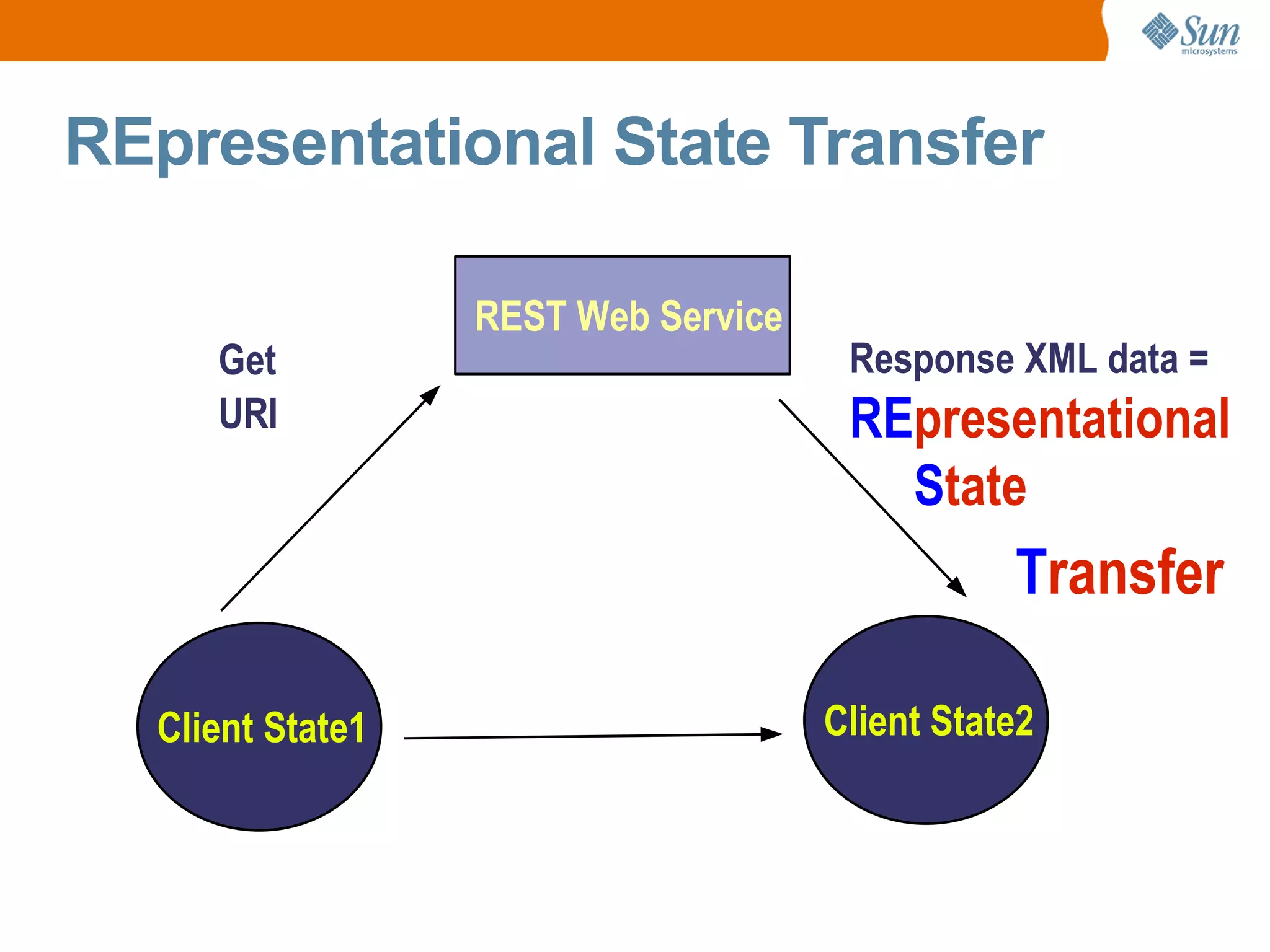 REpresentational State Transfer Get URI Response XML data = RE presentational S tate T ransfer