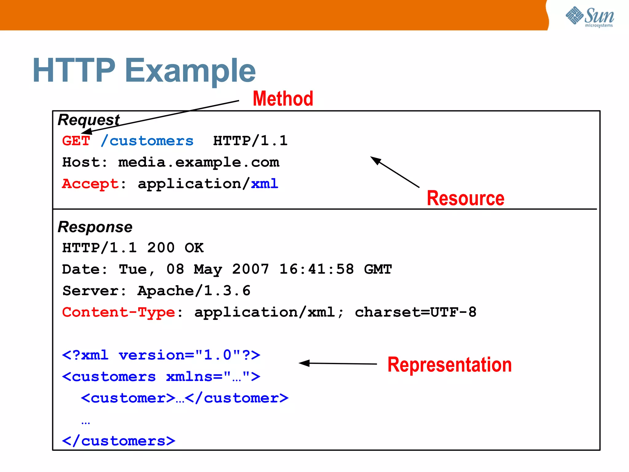 HTTP Example Request GET /customers HTTP/1.1 Host: media.example.com Accept : application/ xml Response HTTP/1.1 200 OK Date: Tue, 08 May 2007 16:41:58 GMT Server: Apache/1.3.6 Content-Type : application/xml; charset=UTF-8 <?xml version="1.0"?> <customers xmlns="…"> <customer>…</customer> … </customers> Resource Method Representation
