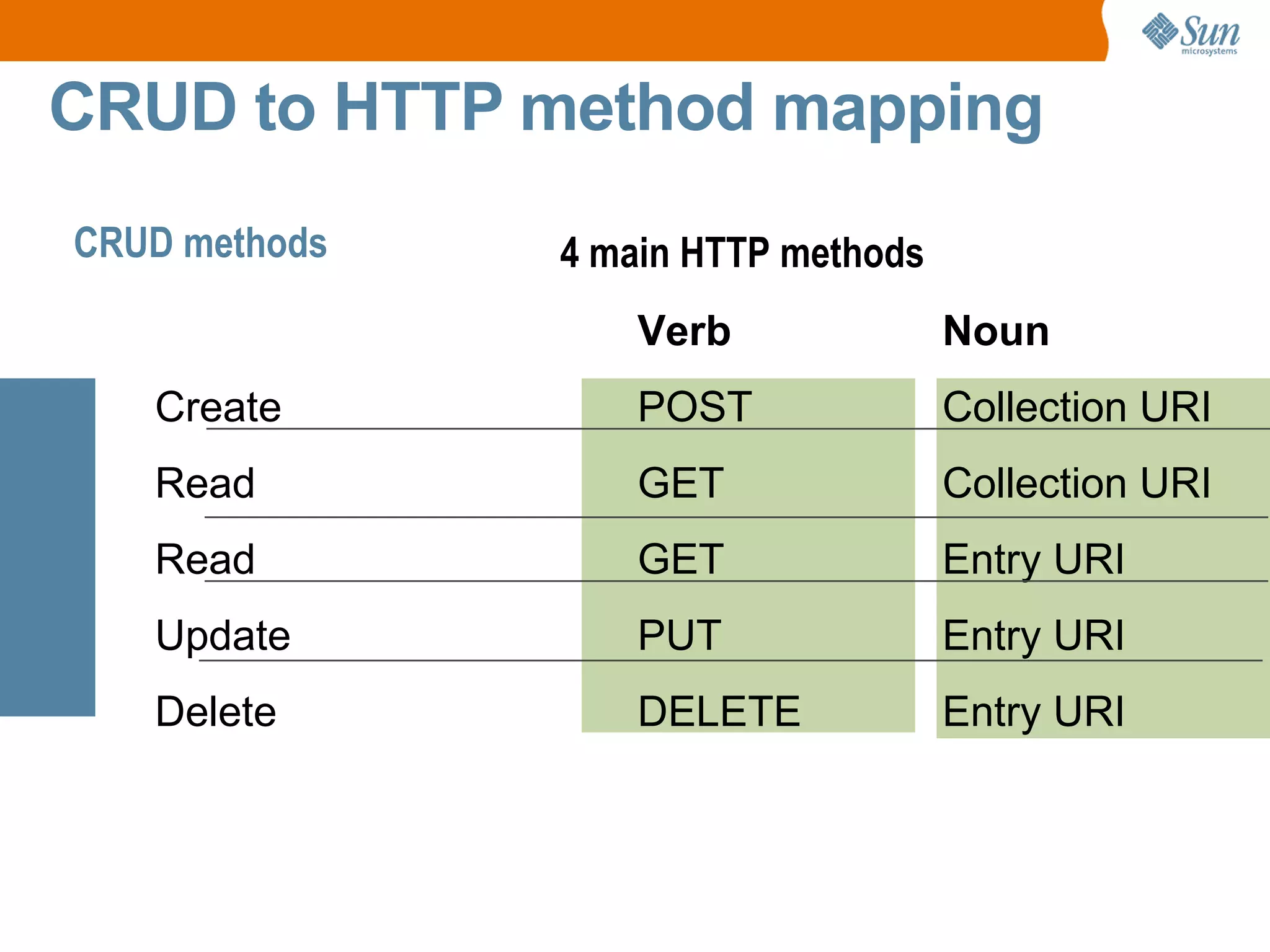 Verb Noun Create POST Collection URI Read GET Collection URI Read GET Entry URI Update PUT Entry URI Delete DELETE Entry URI CRUD to HTTP method mapping 4 main HTTP methods CRUD methods
