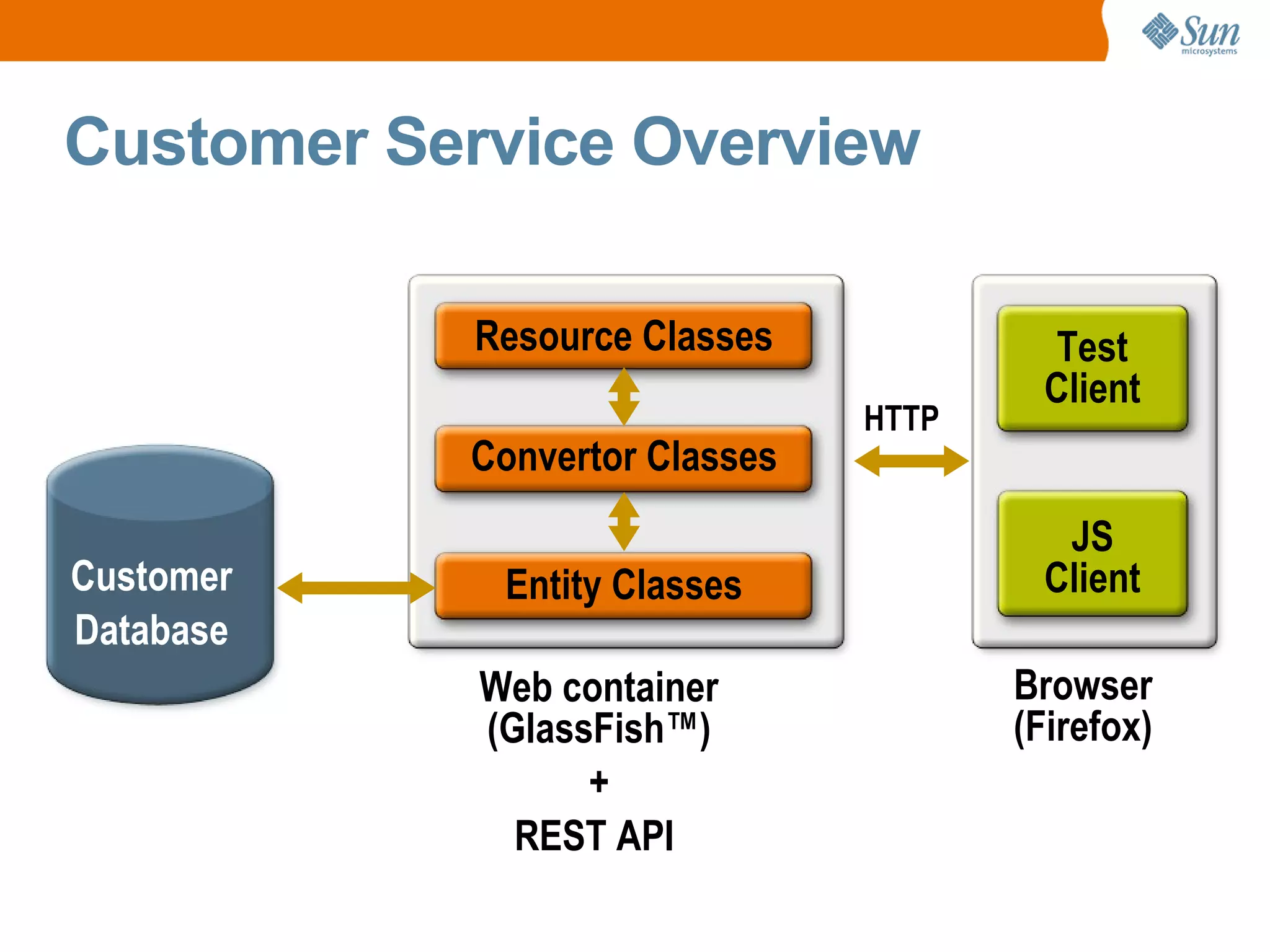 Customer Service Overview Customer Database Web container (GlassFish™) + REST API Browser (Firefox) HTTP