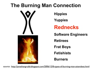 The Burning Man Connection
                                                   Hippies
                                                   Yuppies

                                                   Rednecks
                                                   Software Engineers
                                                   Retirees
                                                   Frat Boys
                                                   Fetishists
                                                   Burners
source: http://jonathangrubb.blogspot.com/2006/12/8-types-of-burning-man-attendees.html
 