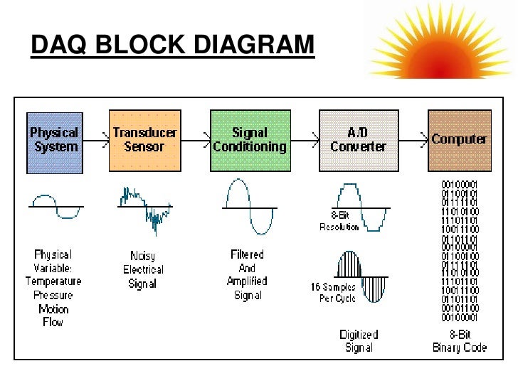 Data Acquisition System & Data Logger