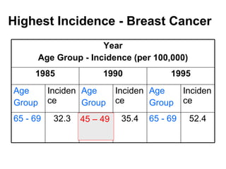 Highest Incidence - Breast Cancer 45 – 49 52.4 65 - 69 35.4 45 - 49 32.3 65 - 69 Incidence Age Group Incidence Age Group Incidence Age Group 1995 1990 1985 Year Age Group - Incidence (per 100,000) 