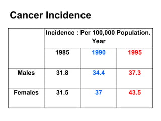 Cancer Incidence 43.5 37 31.5 Females 37.3 34.4 31.8 Males 1995 1990 1985 Incidence : Per 100,000 Population. Year 