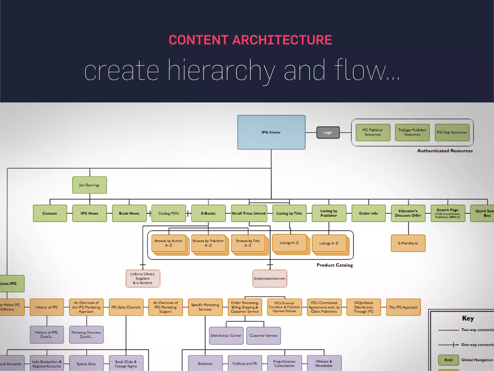 create hierarchy and flow...
CONTENT ARCHITECTURE
 