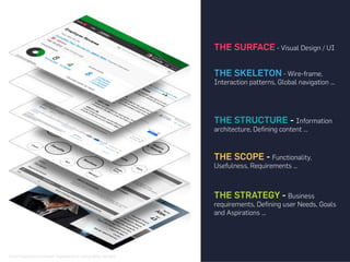 http://experoinc.com/user-experience-is-not-graphic-design/
THE SURFACE - Visual Design / UI
THE SKELETON - Wire-frame,
In...
