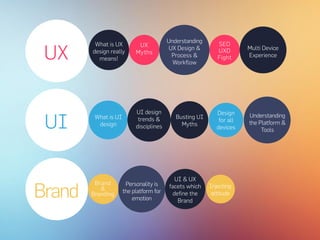 UX
Brand
UI
Personality is
the platform for
emotion
UI & UX
facets which
define the
Brand
UI design
trends &
disciplines
Understanding
the Platform &
Tools
What is UI
design
Design
for all
devices
Busting UI
Myths
Multi Device
Experience
Understanding
UX Design &
Process &
Workflow
What is UX
design really
means!
UX
Myths
SEO
UXD
Fight
Brand
&
Branding
Injecting
attitude
 
