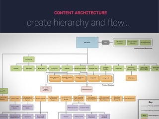 create hierarchy and flow...
CONTENT ARCHITECTURE
 