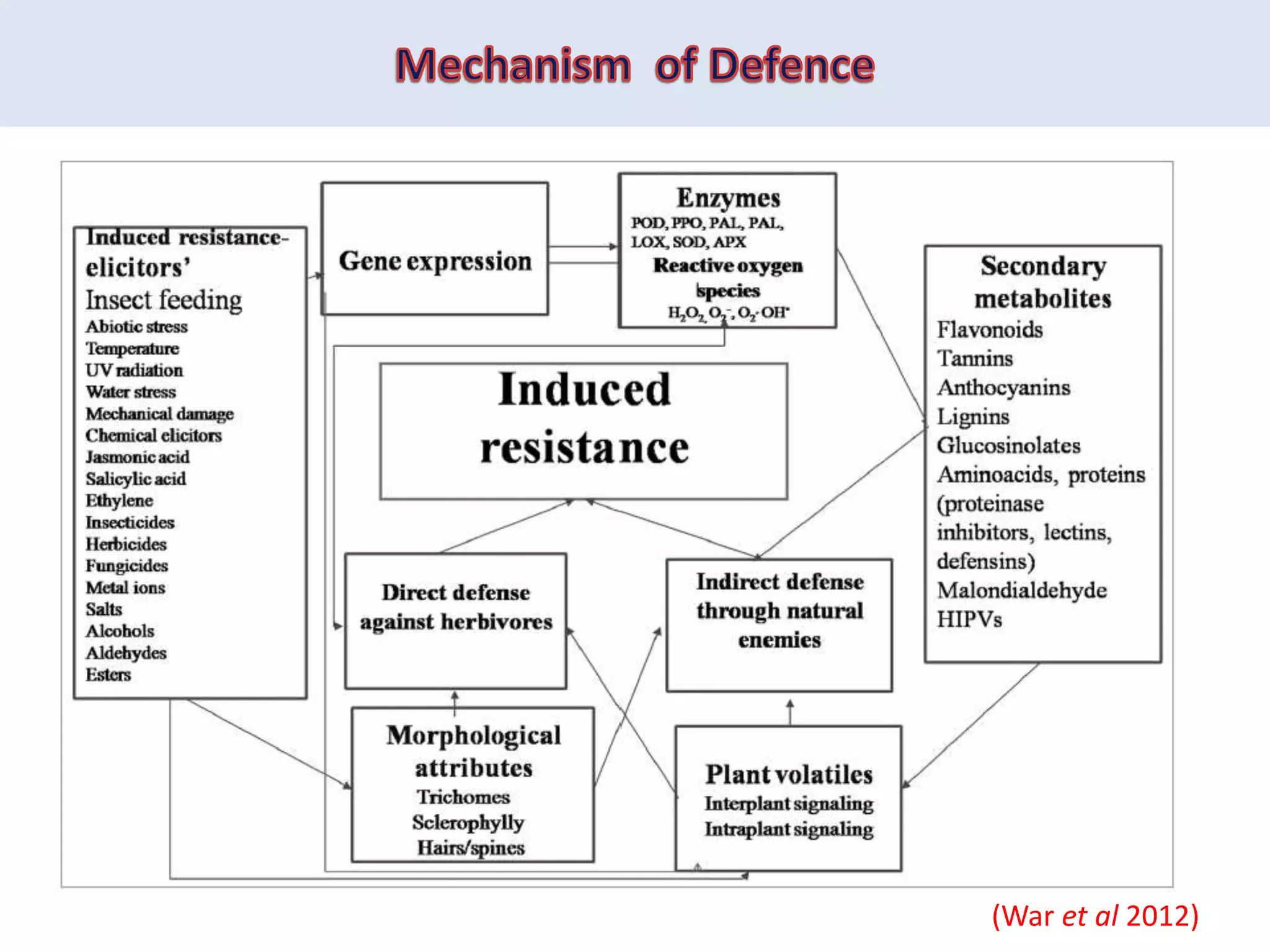Defense Mechanism in Plants Against Insects | PPTX