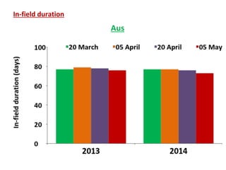 Rice-Rice-Rabi systems for low salinty regions of the coastal zone of Bangladesh