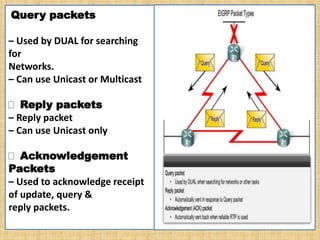 Query packets
– Used by DUAL for searching
for
Networks.
– Can use Unicast or Multicast
Reply packets
– Reply packet
– Can use Unicast only
Acknowledgement
Packets
– Used to acknowledge receipt
of update, query &
reply packets.
 