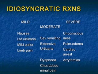 IDIOSYNCRATIC RXNSIDIOSYNCRATIC RXNS
MILDMILD
NauseaNausea
Ltd urticariaLtd urticaria
Mild pallorMild pallor
Limb painLimb pain
MODERATEMODERATE
Sev.vomitingSev.vomiting
ExtensiveExtensive
UrticariaUrticaria
DyspnoeaDyspnoea
Chest/abdoChest/abdo
minal painminal pain
SEVERESEVERE
UnconsciousUnconscious
nessness
Pulm.edemaPulm.edema
CardiacCardiac
arrestarrest
ArrythmiasArrythmias
 