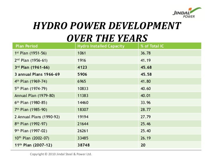 Issues in hydro power development