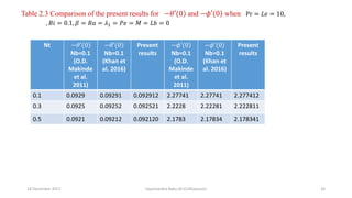Table 2.3 Comparison of the present results for −𝜃′(0 and −𝜙′(0 when Pr = 𝐿𝑒 = 10,
, 𝐵𝑖 = 0.1, 𝛽 = 𝑅𝑎 = 𝜆1 = 𝑃𝑒 = 𝑀 = 𝐿𝑏 =...