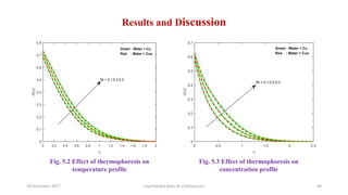Results and Discussion
18 December 2017 Jayachandra Babu M (Colloquium) 69
Fig. 5.2 Effect of thermophoresis on
temperatur...
