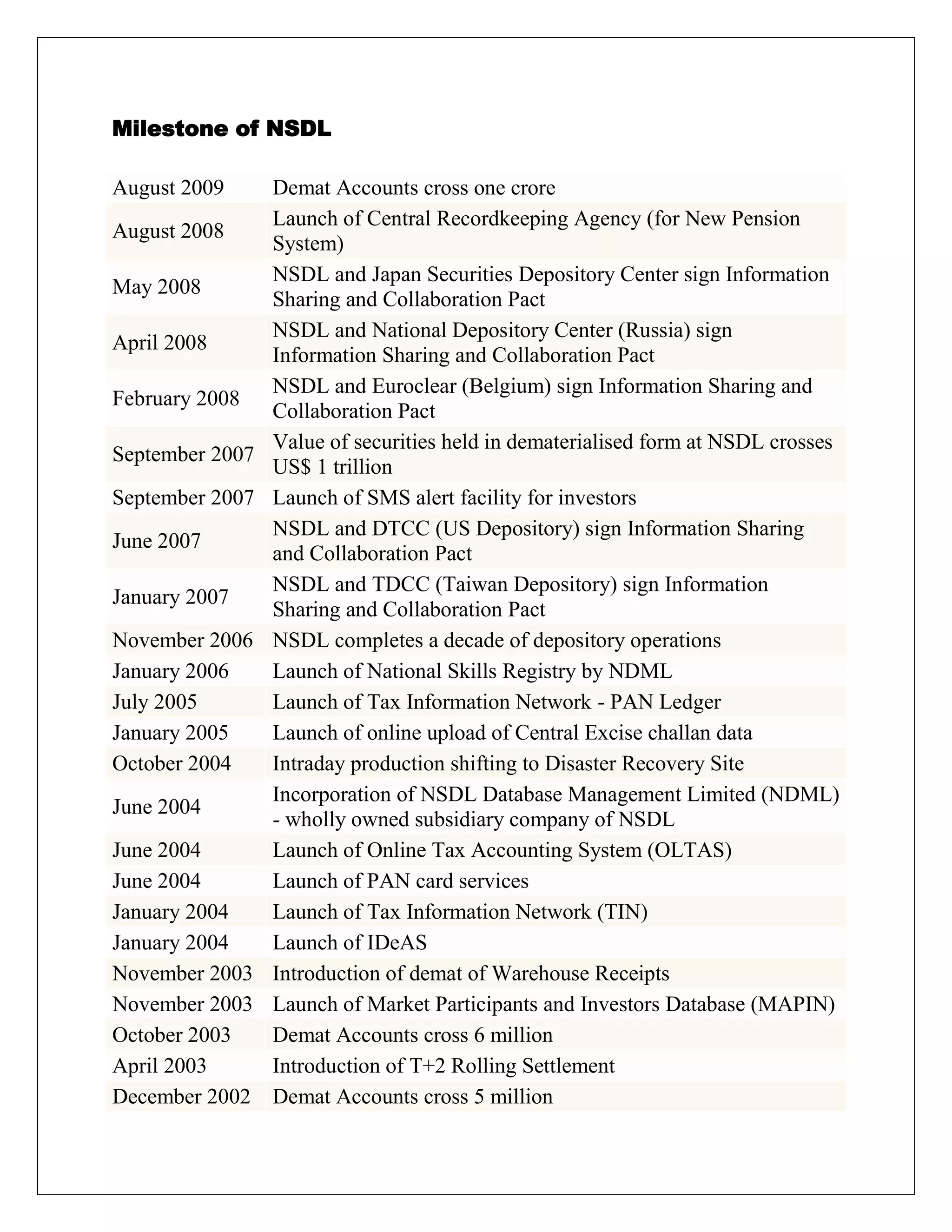 Milestone of NSDL
August 2009 Demat Accounts cross one crore
August 2008
Launch of Central Recordkeeping Agency (for New Pension
System)
May 2008
NSDL and Japan Securities Depository Center sign Information
Sharing and Collaboration Pact
April 2008
NSDL and National Depository Center (Russia) sign
Information Sharing and Collaboration Pact
February 2008
NSDL and Euroclear (Belgium) sign Information Sharing and
Collaboration Pact
September 2007
Value of securities held in dematerialised form at NSDL crosses
US$ 1 trillion
September 2007 Launch of SMS alert facility for investors
June 2007
NSDL and DTCC (US Depository) sign Information Sharing
and Collaboration Pact
January 2007
NSDL and TDCC (Taiwan Depository) sign Information
Sharing and Collaboration Pact
November 2006 NSDL completes a decade of depository operations
January 2006 Launch of National Skills Registry by NDML
July 2005 Launch of Tax Information Network - PAN Ledger
January 2005 Launch of online upload of Central Excise challan data
October 2004 Intraday production shifting to Disaster Recovery Site
June 2004
Incorporation of NSDL Database Management Limited (NDML)
- wholly owned subsidiary company of NSDL
June 2004 Launch of Online Tax Accounting System (OLTAS)
June 2004 Launch of PAN card services
January 2004 Launch of Tax Information Network (TIN)
January 2004 Launch of IDeAS
November 2003 Introduction of demat of Warehouse Receipts
November 2003 Launch of Market Participants and Investors Database (MAPIN)
October 2003 Demat Accounts cross 6 million
April 2003 Introduction of T+2 Rolling Settlement
December 2002 Demat Accounts cross 5 million
 