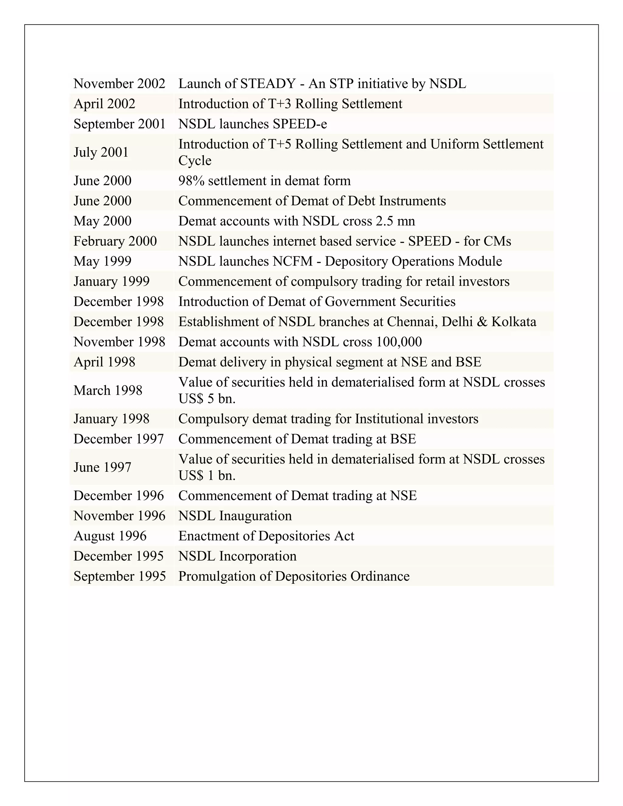 November 2002 Launch of STEADY - An STP initiative by NSDL
April 2002 Introduction of T+3 Rolling Settlement
September 2001 NSDL launches SPEED-e
July 2001
Introduction of T+5 Rolling Settlement and Uniform Settlement
Cycle
June 2000 98% settlement in demat form
June 2000 Commencement of Demat of Debt Instruments
May 2000 Demat accounts with NSDL cross 2.5 mn
February 2000 NSDL launches internet based service - SPEED - for CMs
May 1999 NSDL launches NCFM - Depository Operations Module
January 1999 Commencement of compulsory trading for retail investors
December 1998 Introduction of Demat of Government Securities
December 1998 Establishment of NSDL branches at Chennai, Delhi & Kolkata
November 1998 Demat accounts with NSDL cross 100,000
April 1998 Demat delivery in physical segment at NSE and BSE
March 1998
Value of securities held in dematerialised form at NSDL crosses
US$ 5 bn.
January 1998 Compulsory demat trading for Institutional investors
December 1997 Commencement of Demat trading at BSE
June 1997
Value of securities held in dematerialised form at NSDL crosses
US$ 1 bn.
December 1996 Commencement of Demat trading at NSE
November 1996 NSDL Inauguration
August 1996 Enactment of Depositories Act
December 1995 NSDL Incorporation
September 1995 Promulgation of Depositories Ordinance
 