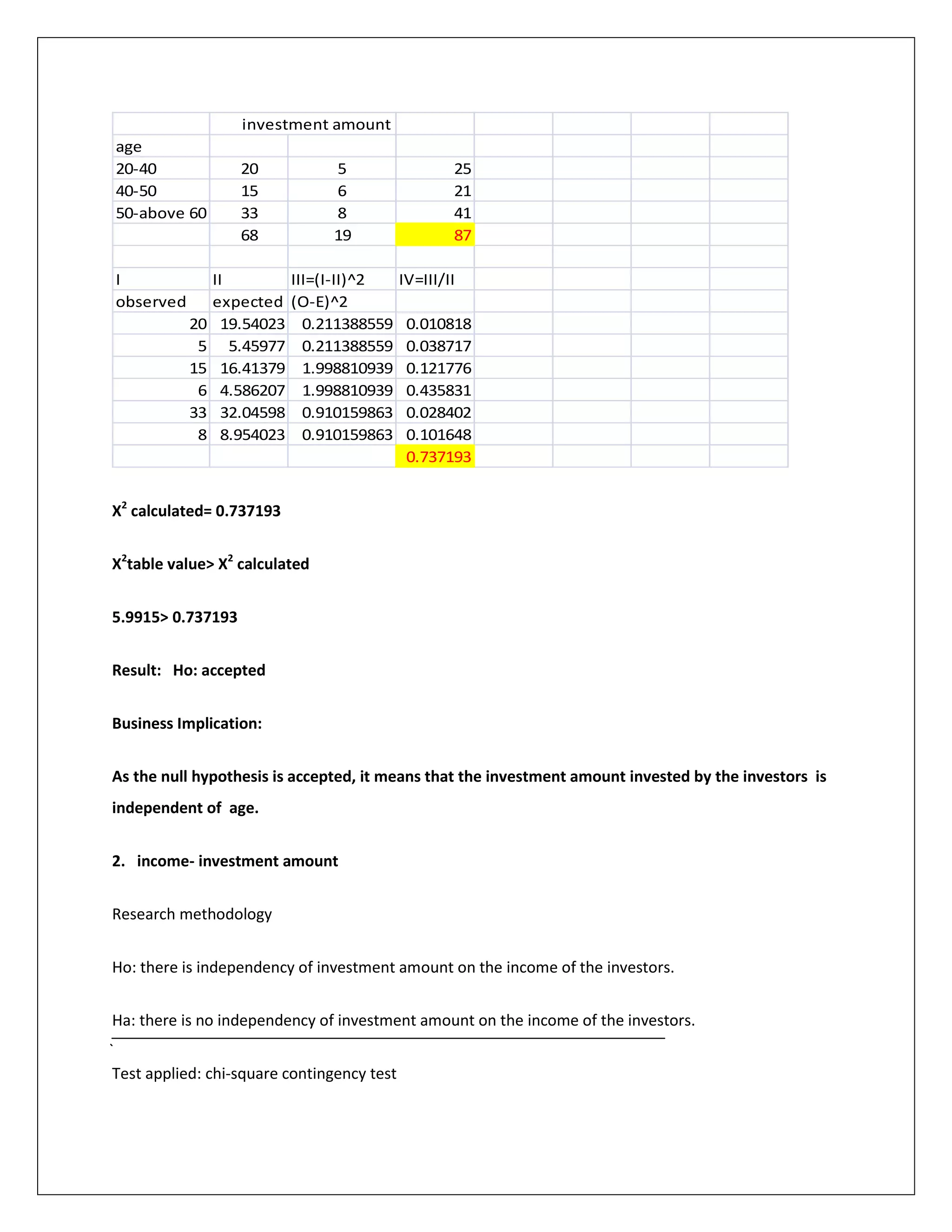 investment amount
age
20-40 20 5 25
40-50 15 6 21
50-above 60 33 8 41
68 19 87
I II III=(I-II)^2 IV=III/II
observed expected (O-E)^2
20 19.54023 0.211388559 0.010818
5 5.45977 0.211388559 0.038717
15 16.41379 1.998810939 0.121776
6 4.586207 1.998810939 0.435831
33 32.04598 0.910159863 0.028402
8 8.954023 0.910159863 0.101648
0.737193
X2
calculated= 0.737193
X2
table value> X2
calculated
5.9915> 0.737193
Result: Ho: accepted
Business Implication:
As the null hypothesis is accepted, it means that the investment amount invested by the investors is
independent of age.
2. income- investment amount
Research methodology
Ho: there is independency of investment amount on the income of the investors.
Ha: there is no independency of investment amount on the income of the investors.
Test applied: chi-square contingency test
 