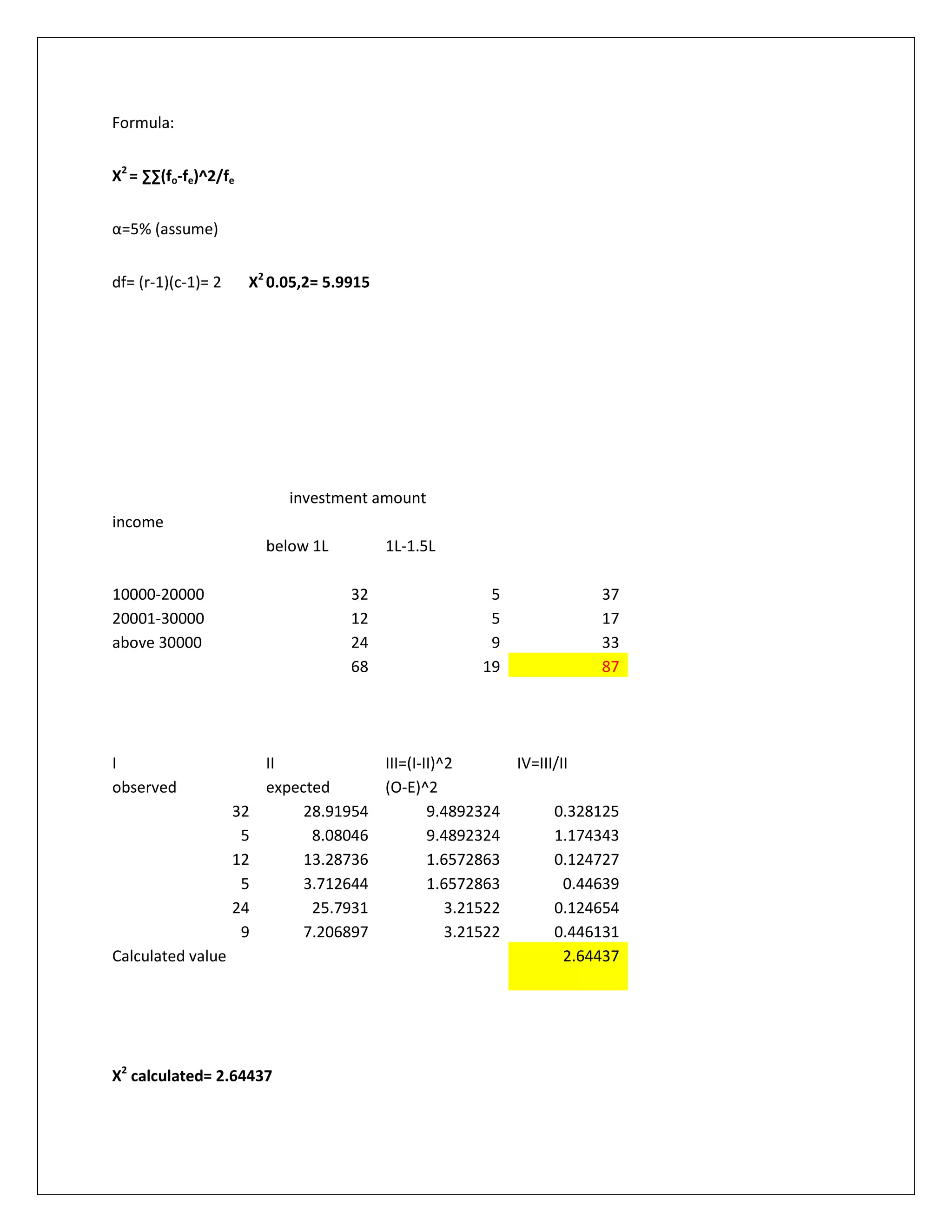 Formula:
X2
= ∑∑(fo-fe)^2/fe
α=5% (assume)
df= (r-1)(c-1)= 2 X2
0.05,2= 5.9915
investment amount
income
below 1L 1L-1.5L
10000-20000 32 5 37
20001-30000 12 5 17
above 30000 24 9 33
68 19 87
I II III=(I-II)^2 IV=III/II
observed expected (O-E)^2
32 28.91954 9.4892324 0.328125
5 8.08046 9.4892324 1.174343
12 13.28736 1.6572863 0.124727
5 3.712644 1.6572863 0.44639
24 25.7931 3.21522 0.124654
9 7.206897 3.21522 0.446131
Calculated value 2.64437
X2
calculated= 2.64437
 
