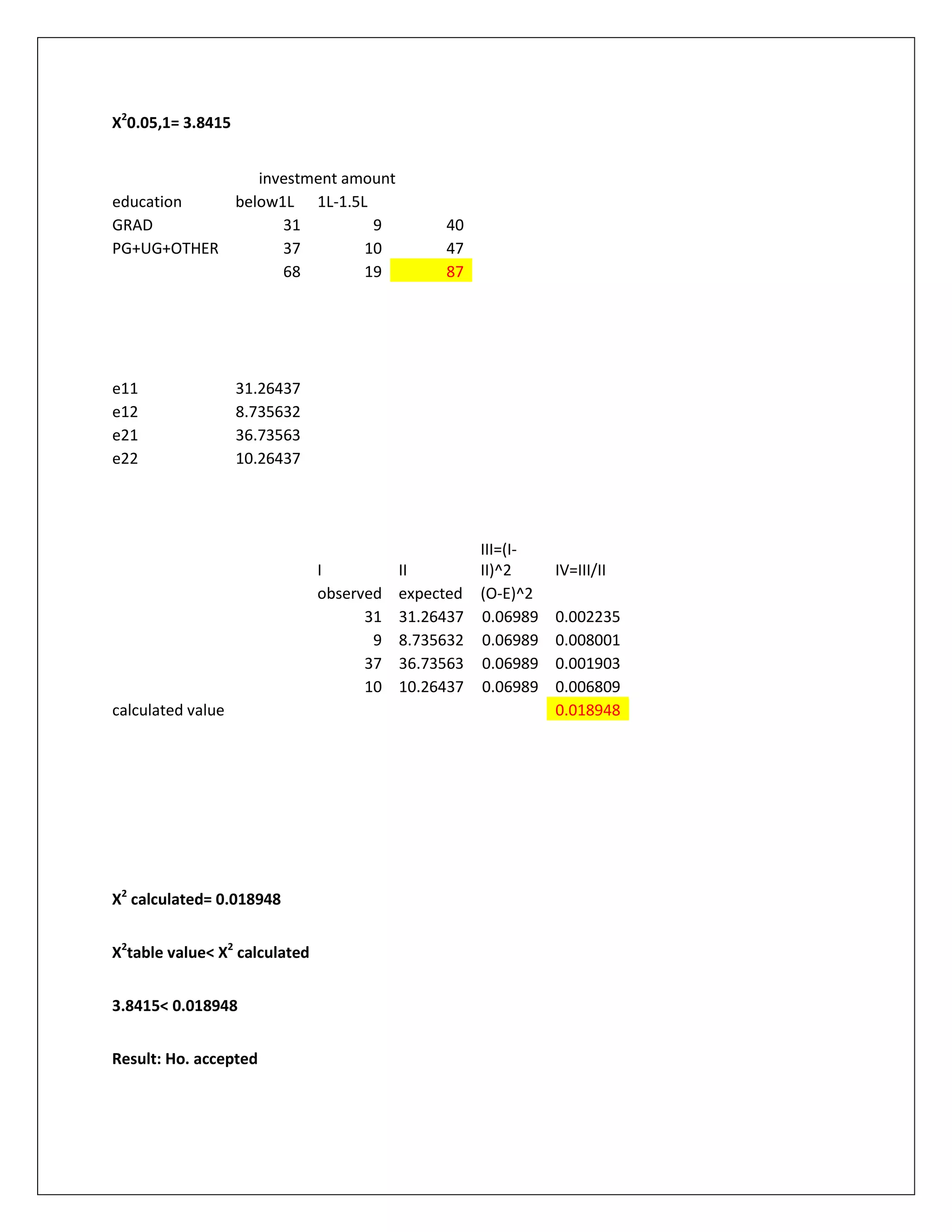 X2
0.05,1= 3.8415
investment amount
education below1L 1L-1.5L
GRAD 31 9 40
PG+UG+OTHER 37 10 47
68 19 87
e11 31.26437
e12 8.735632
e21 36.73563
e22 10.26437
I II
III=(I-
II)^2 IV=III/II
observed expected (O-E)^2
31 31.26437 0.06989 0.002235
9 8.735632 0.06989 0.008001
37 36.73563 0.06989 0.001903
10 10.26437 0.06989 0.006809
calculated value 0.018948
X2
calculated= 0.018948
X2
table value< X2
calculated
3.8415< 0.018948
Result: Ho. accepted
 