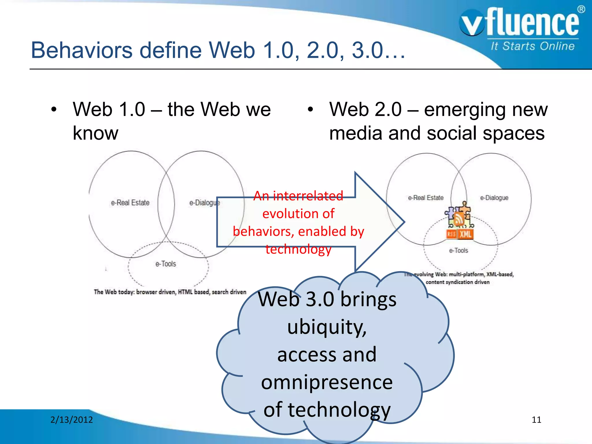 Behaviors define Web 1.0, 2.0, 3.0…

 • Web 1.0 – the Web we       • Web 2.0 – emerging new
   know                         media and social spaces


                      An interrelated
                       evolution of
                   behaviors, enabled by
                       technology


                      Web 3.0 brings
                         ubiquity,
                       access and
                      omnipresence
 2/13/2012
                      of technology                  11
 